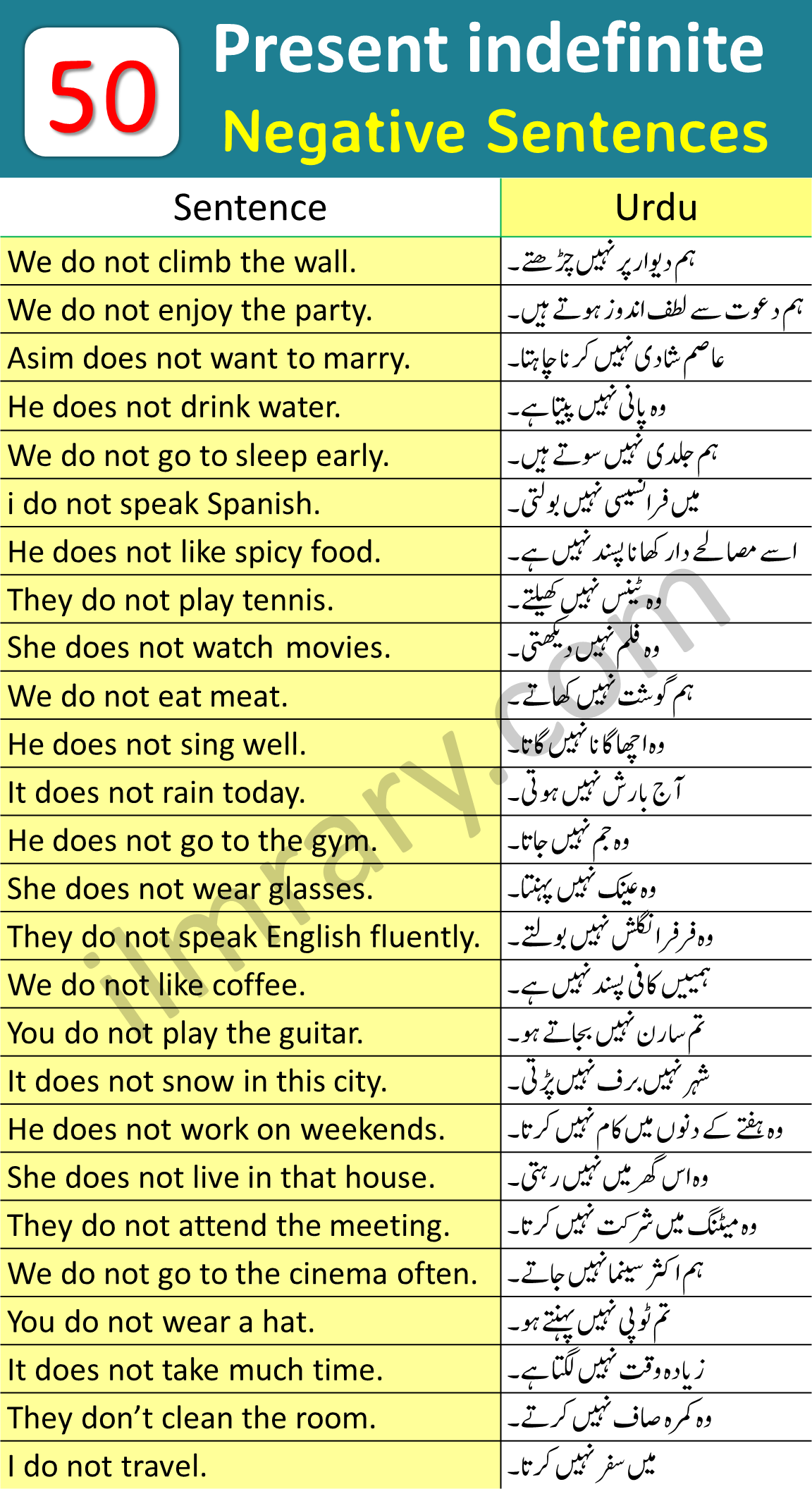 150 Negative Sentences for Present Indefinite Tense With Urdu and Hindi Translation