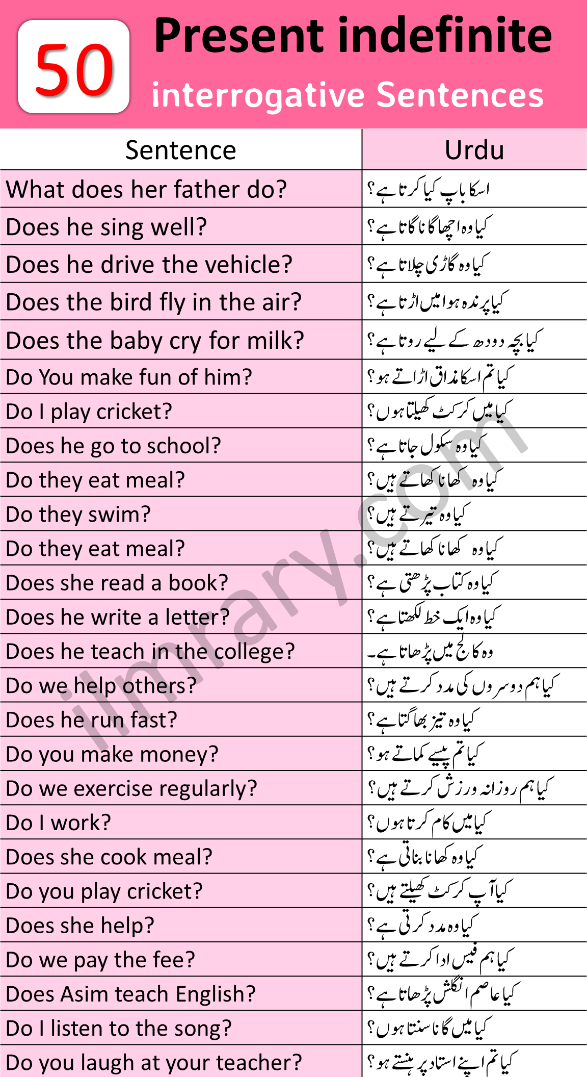 150 Interrogative Sentences for Present Indefinite Tense With Urdu and Hindi Translation