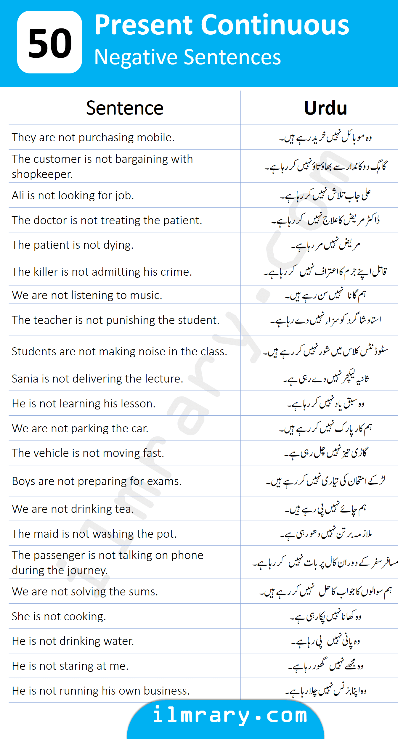 Negative Sentences for present continuous Tense with Urdu Translation