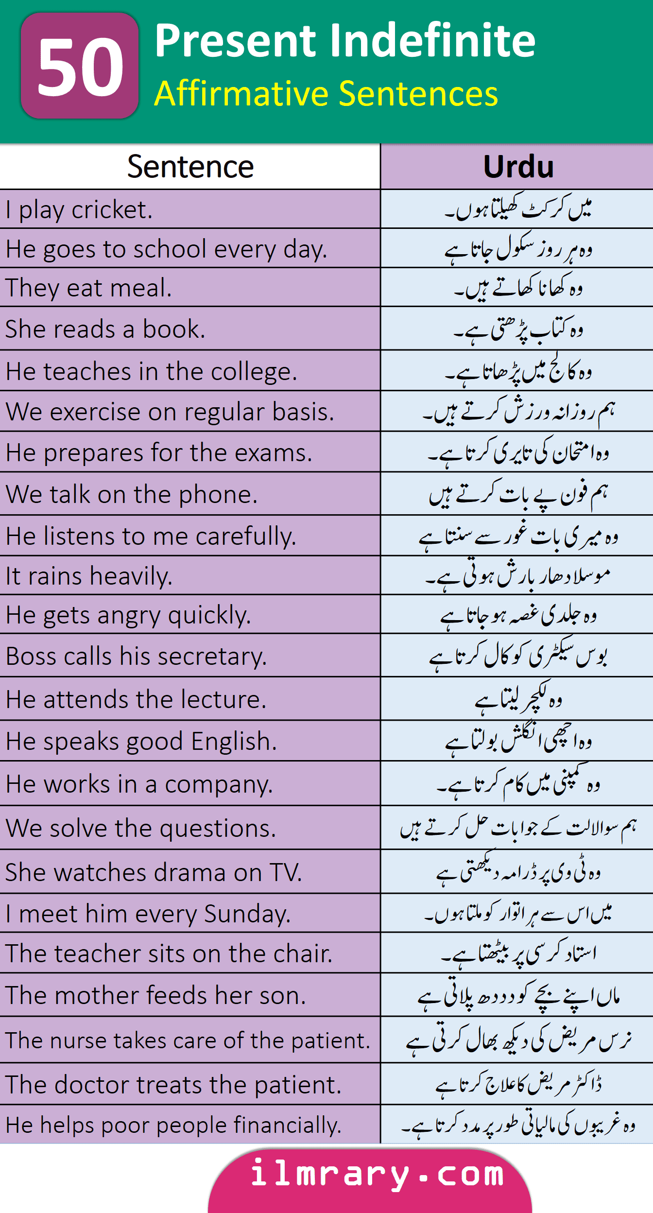 150 Present Indefinite Sentences With Urdu And Hindi Translation