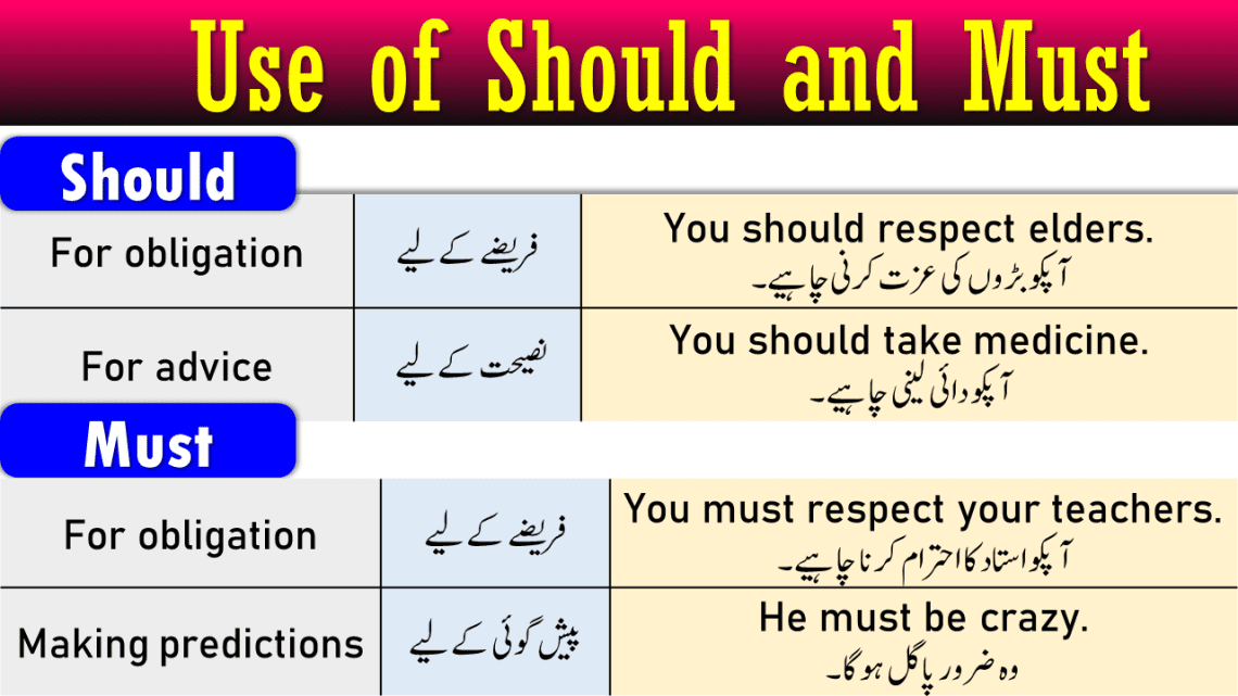 Use of Should and Must in English with Example Sentences