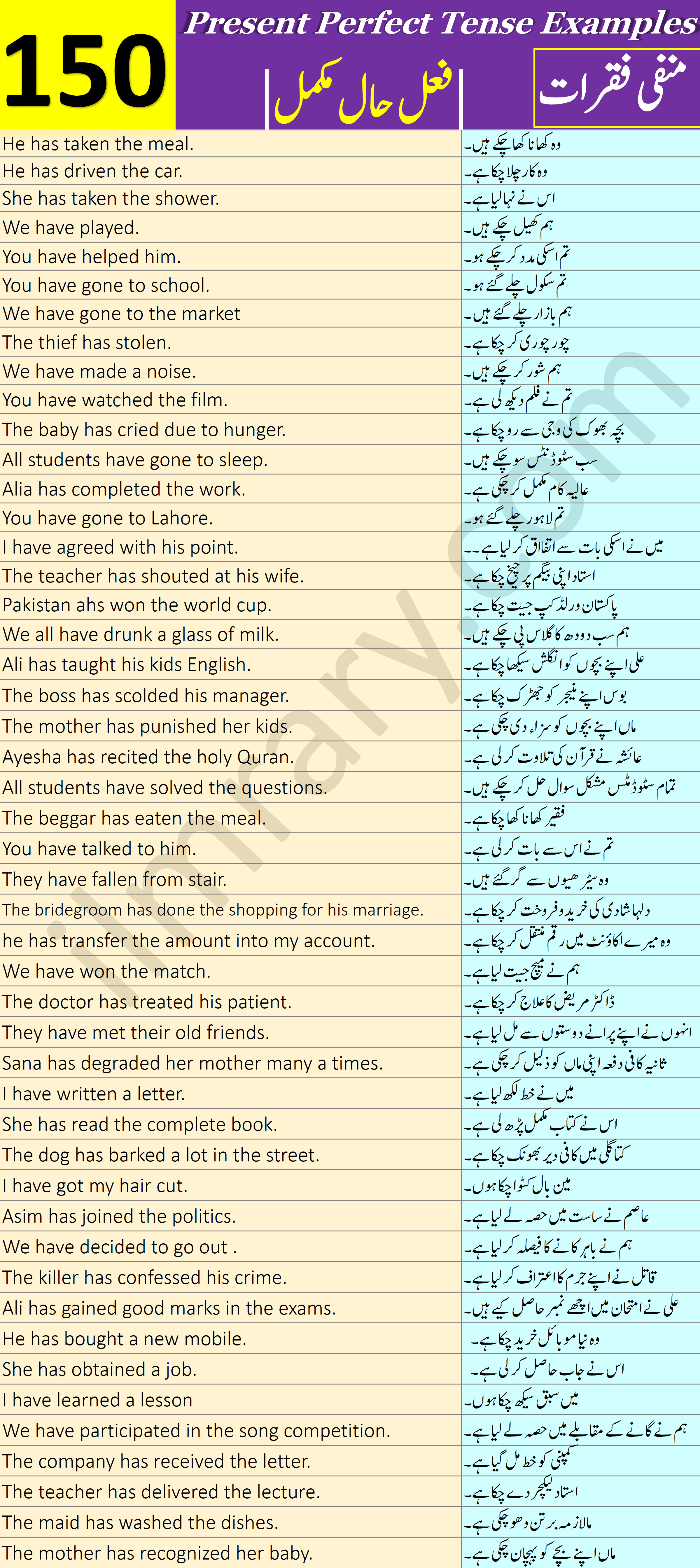 150 Positive Example Sentences For Present Perfect Tense With Urdu Translation