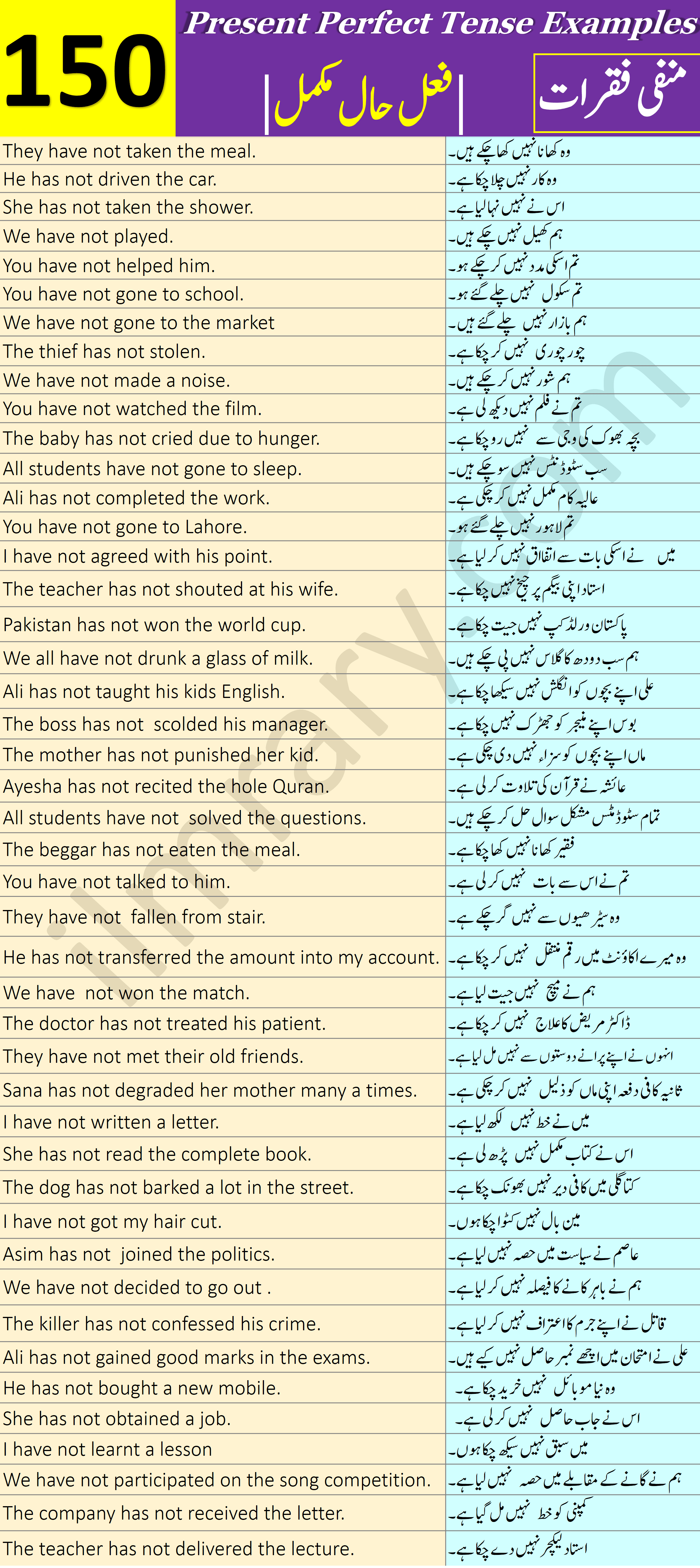 150 Negative Sentences For Present Perfect Tense With Urdu Translation
