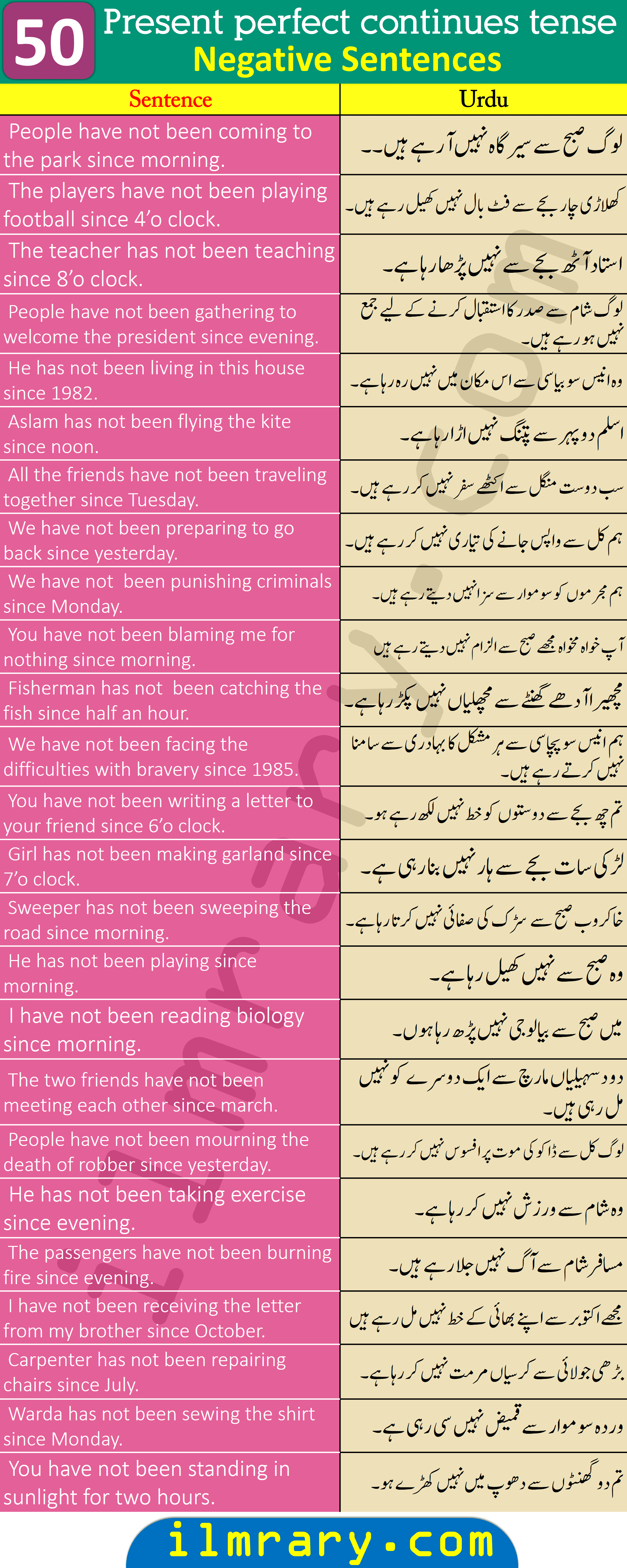 50 Negative Example Sentences for Present Perfect Continuous Tense with Urdu Translation 