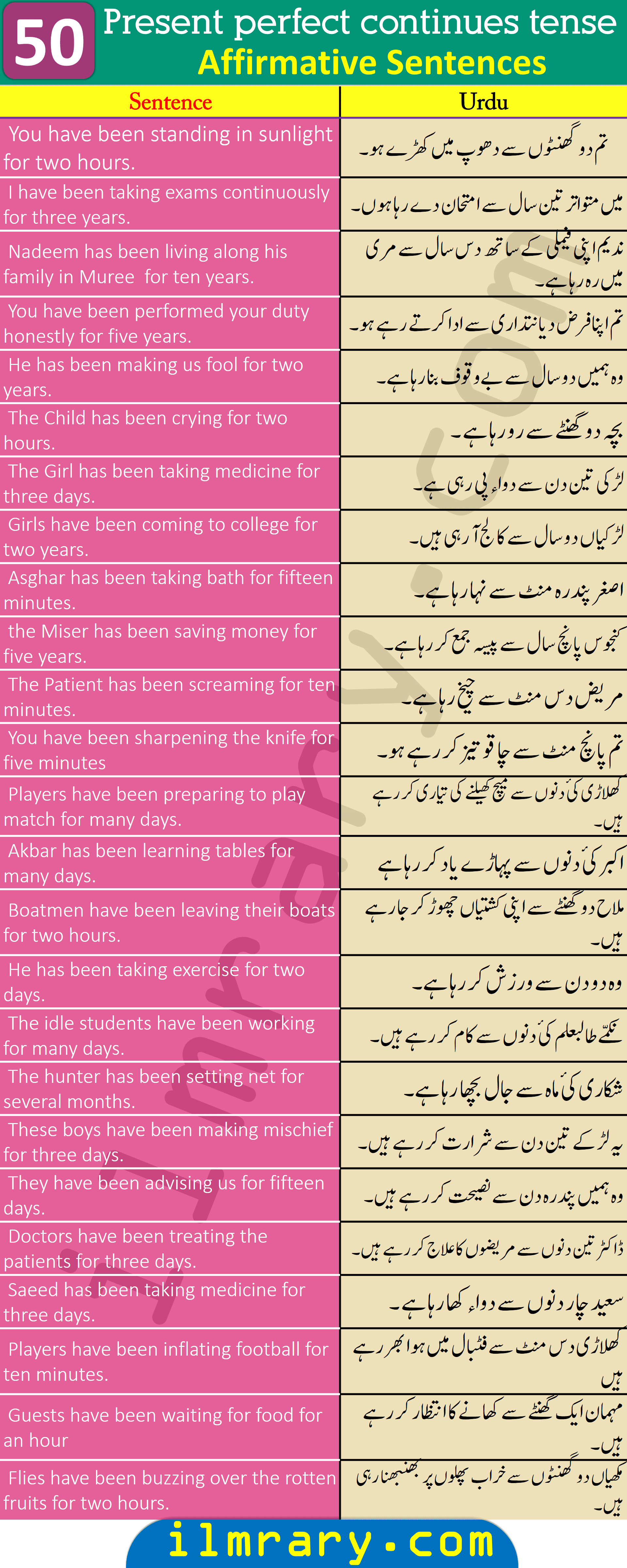 50 Positive Example Sentences for Present Perfect Continuous Tense with Urdu Translation 