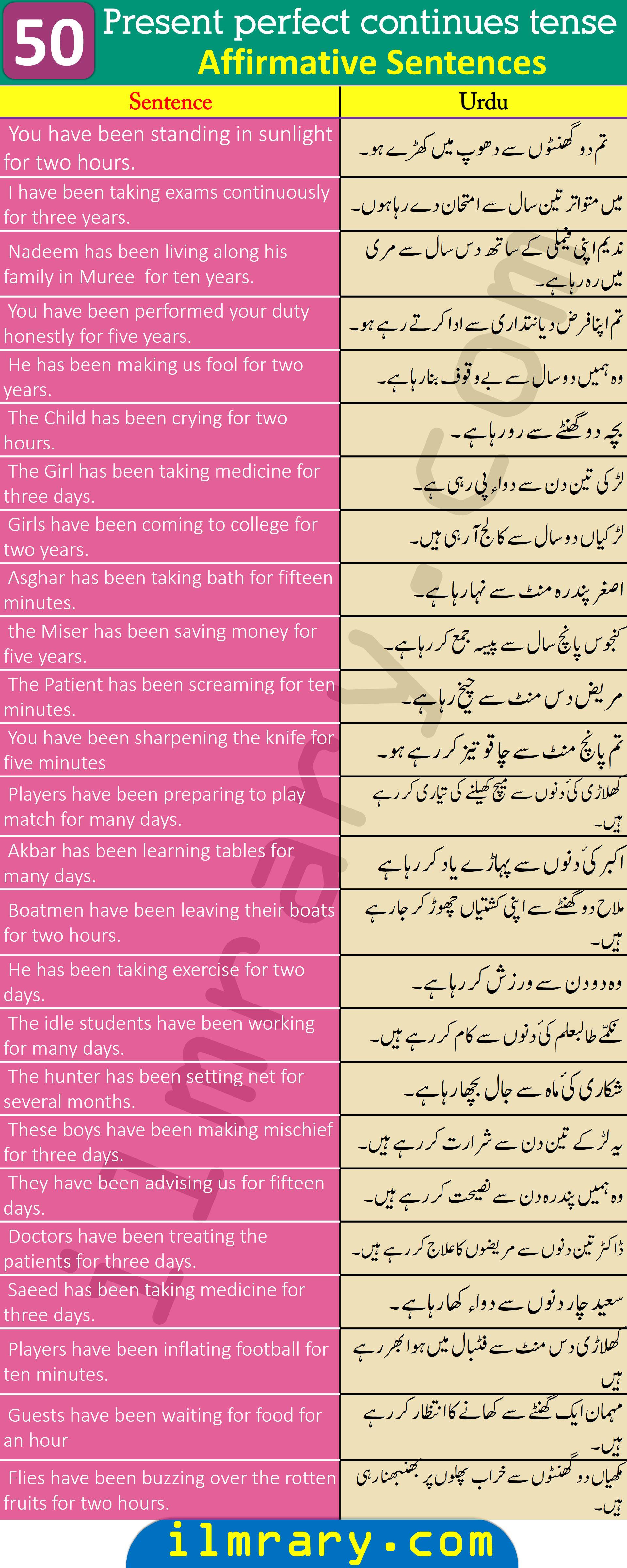 150-examples-for-present-perfect-continuous-tense-with-urdu-translation