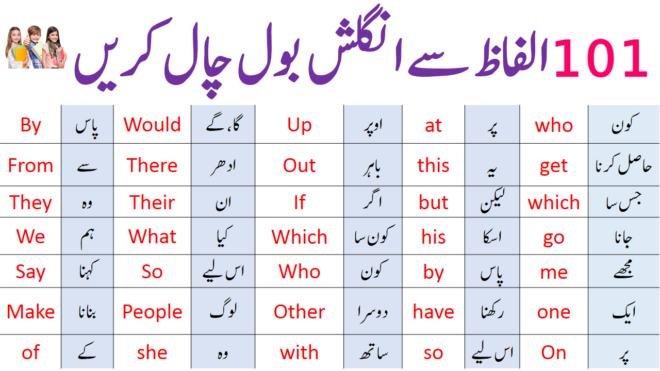 100 Basic English Vocabulary Words in Urdu