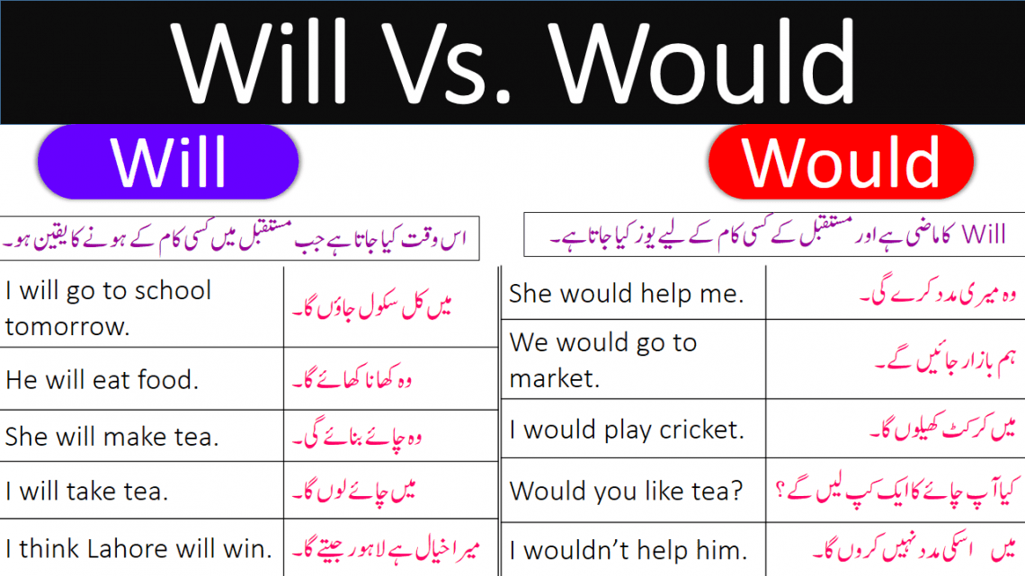 Use of Will and Would in English Examples in Urdu