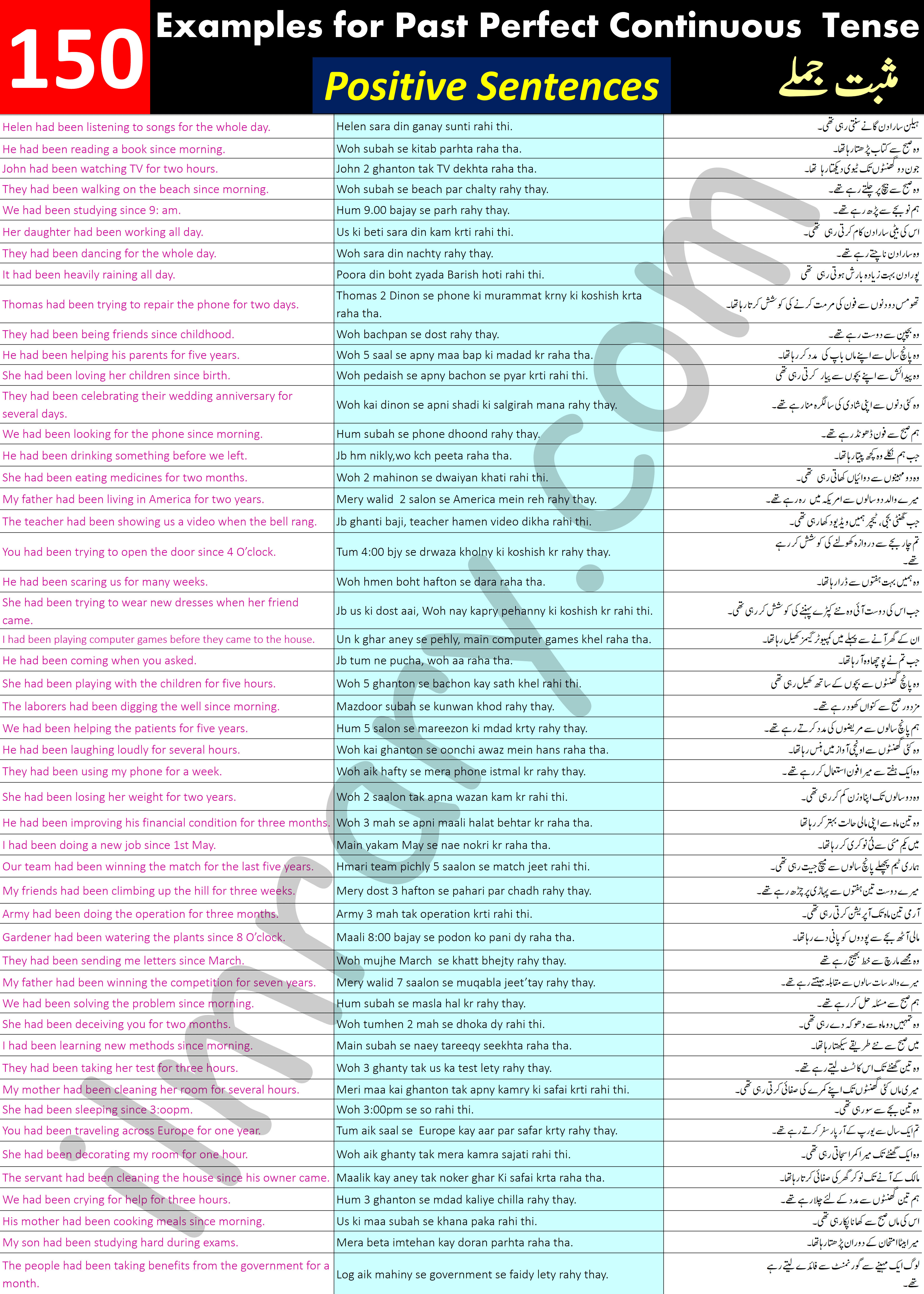 150 Positive Sentences For Past Perfect Continuous Tense in Urdu PDF 