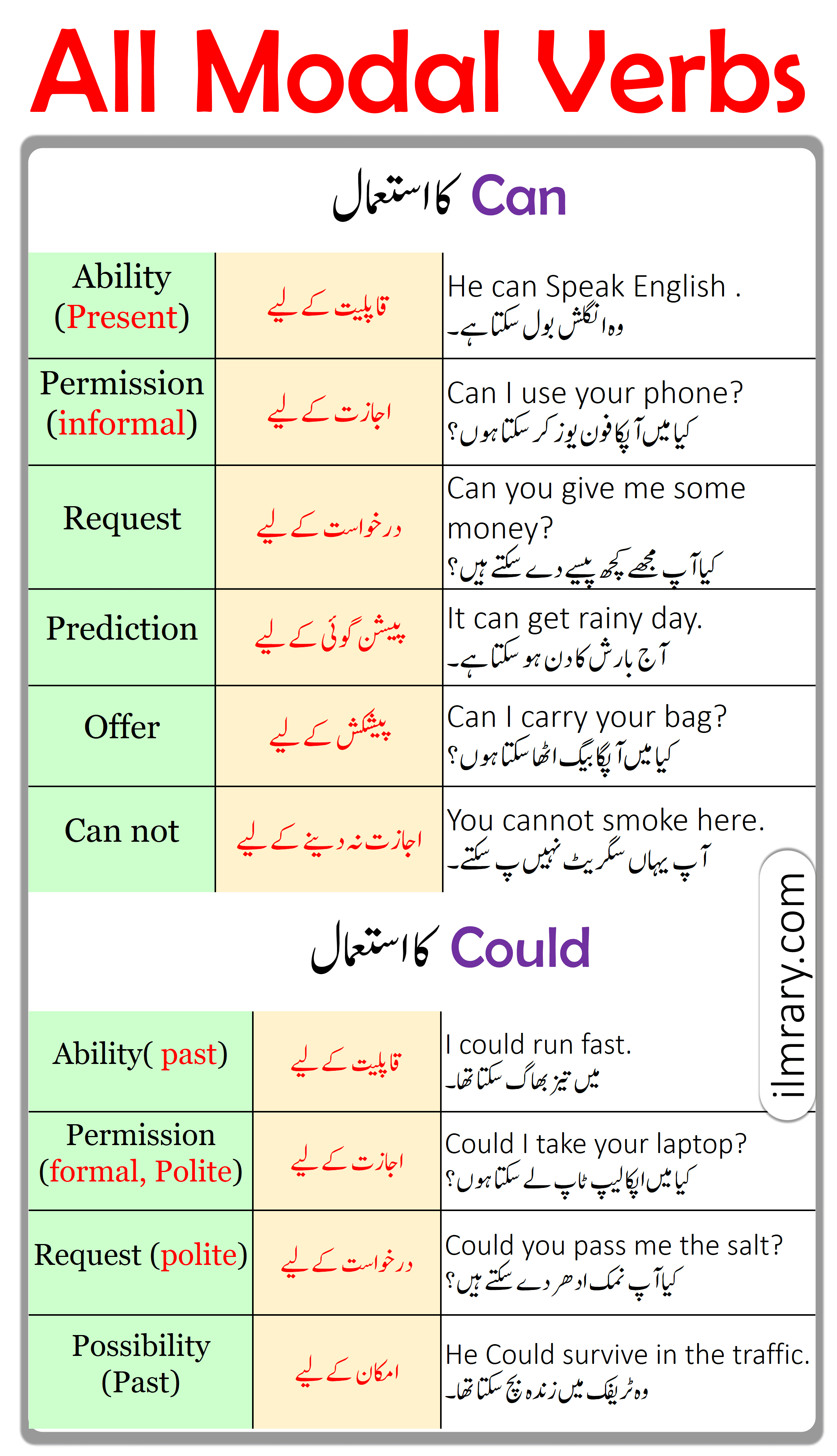 Use of Can and Could in English with Urdu Translation 