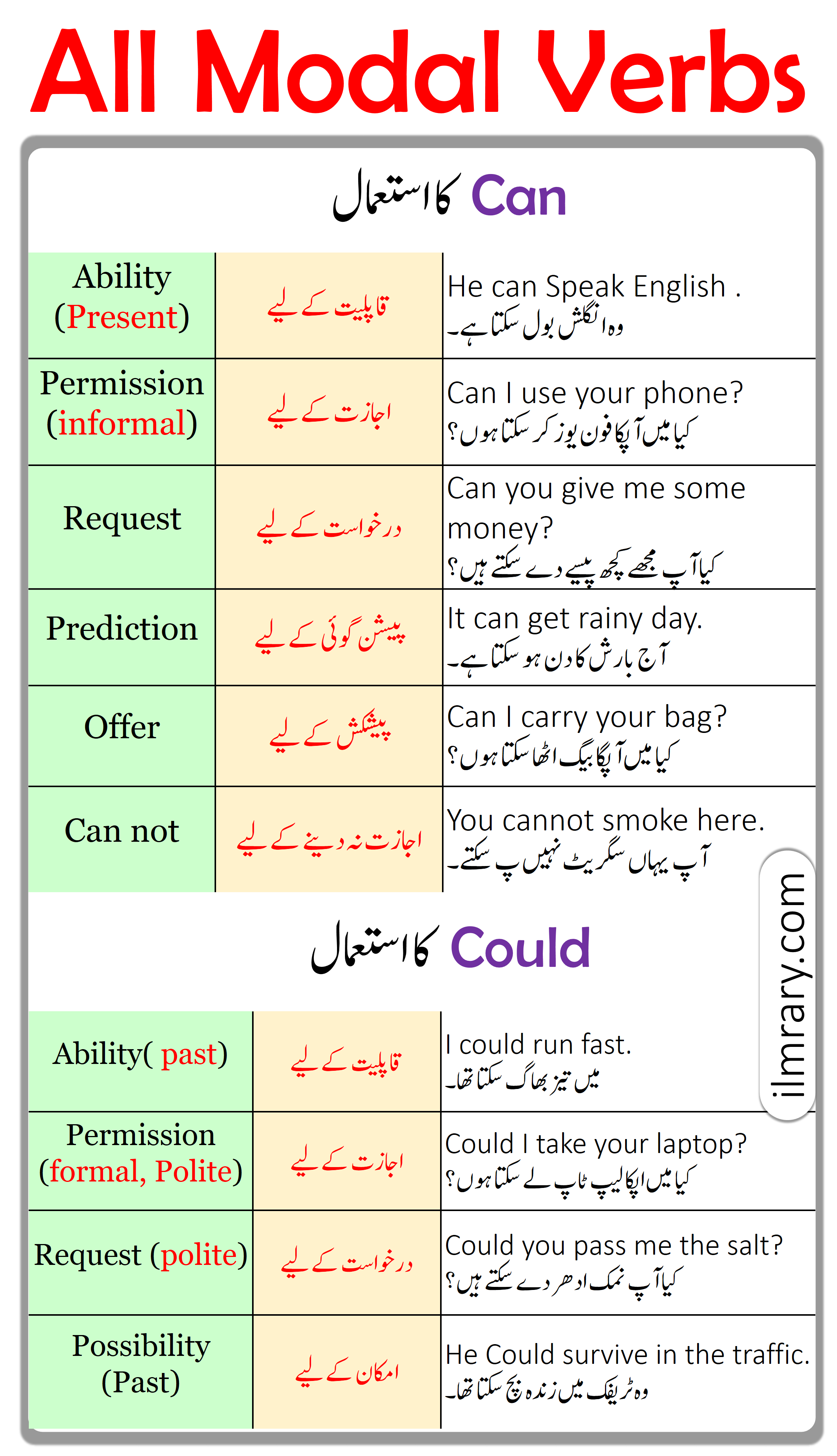 All Modal Verbs In English With Urdu Translation ILmrary