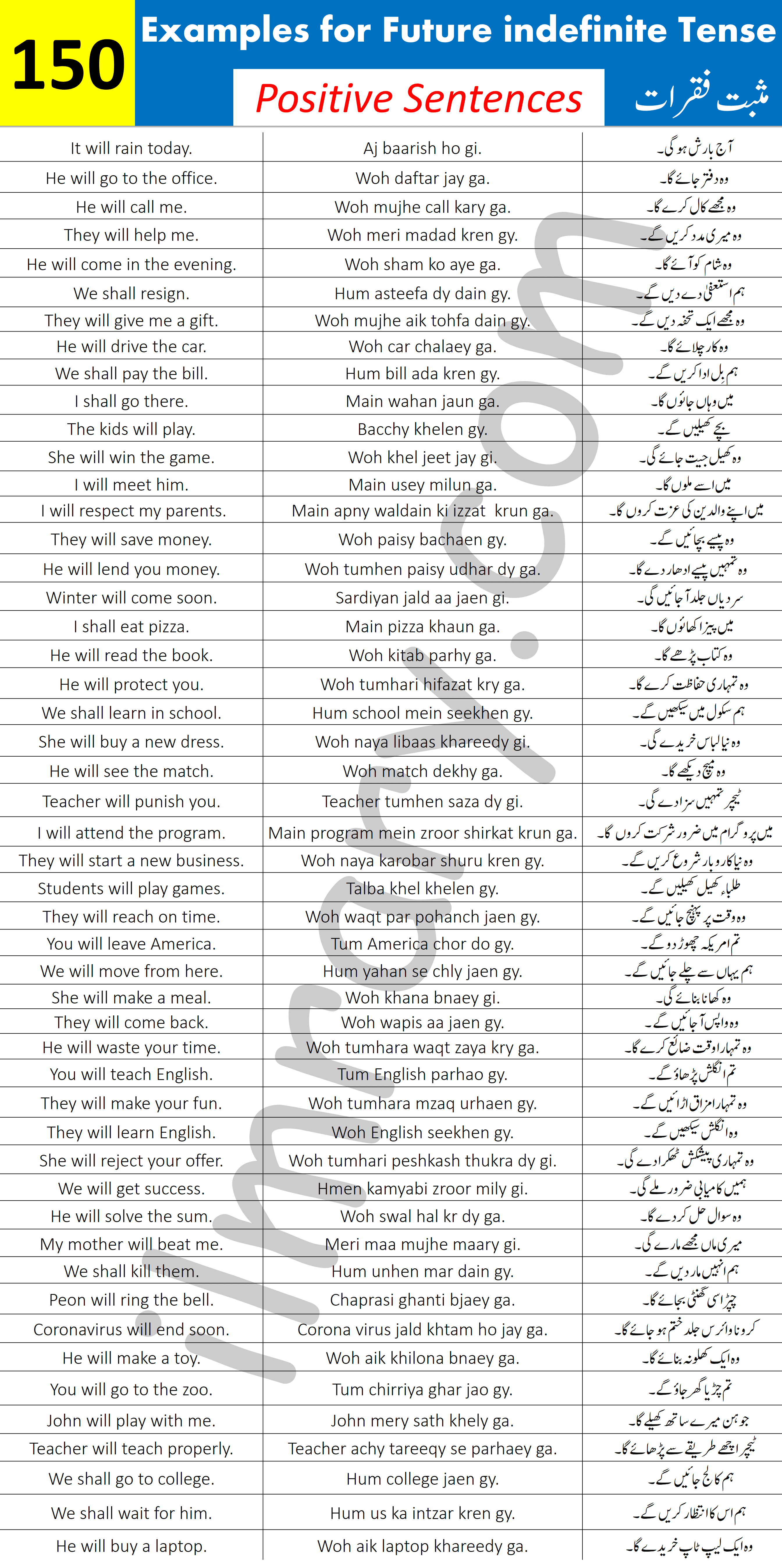 150 Positive Sentences for Future indefinite Tense with Urdu Translation
