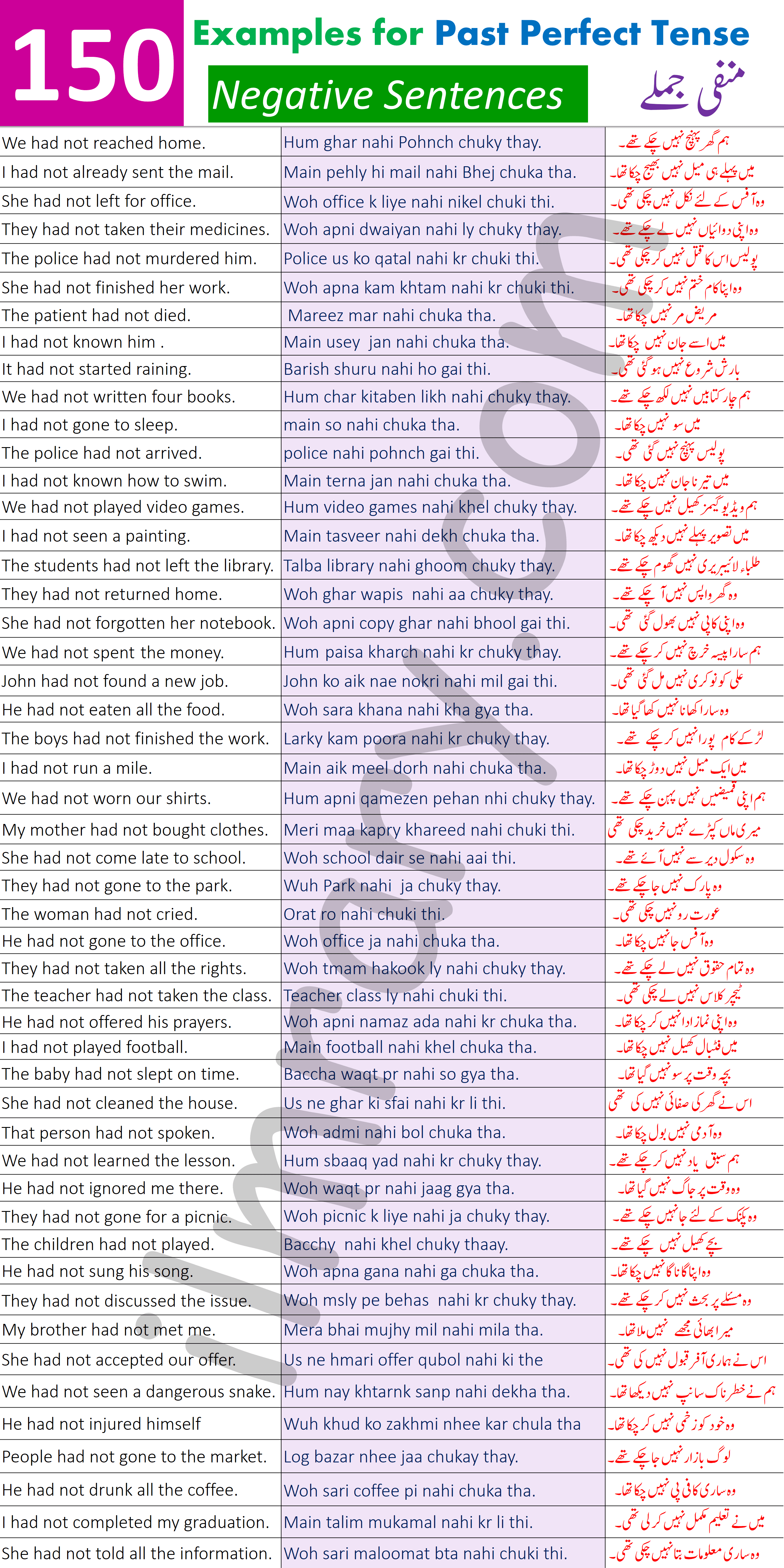 150 Negative Examples for Past Perfect Tense with Urdu Translation