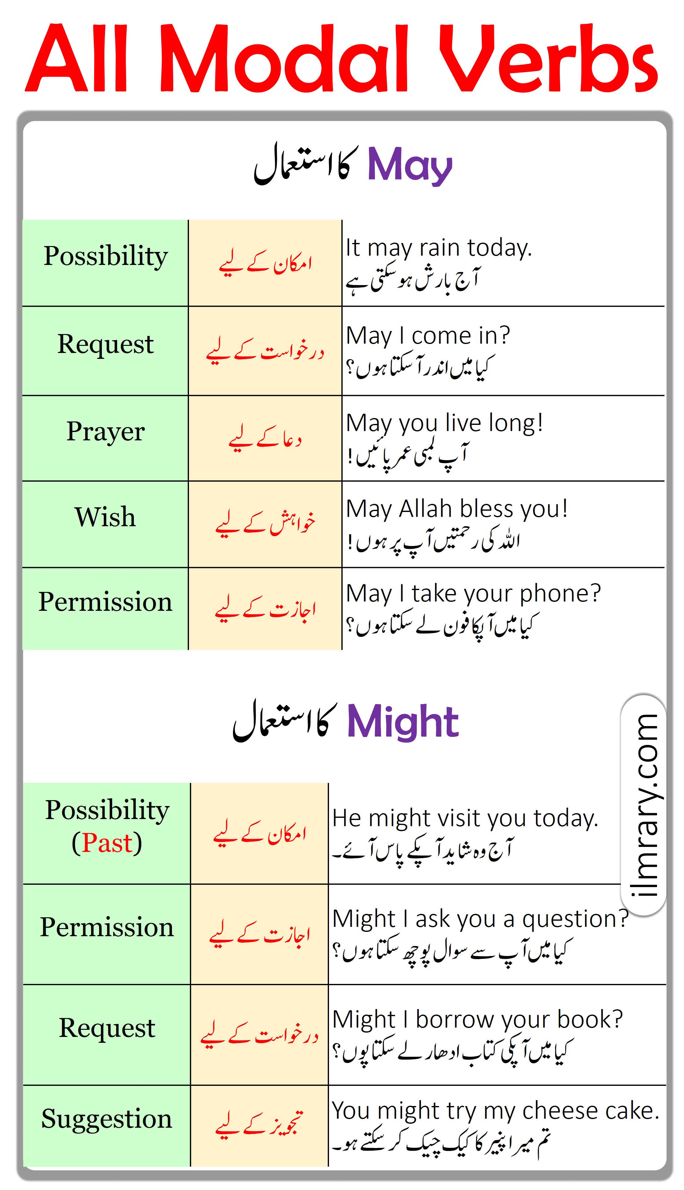 Use of May and Might in English with Urdu Translation 