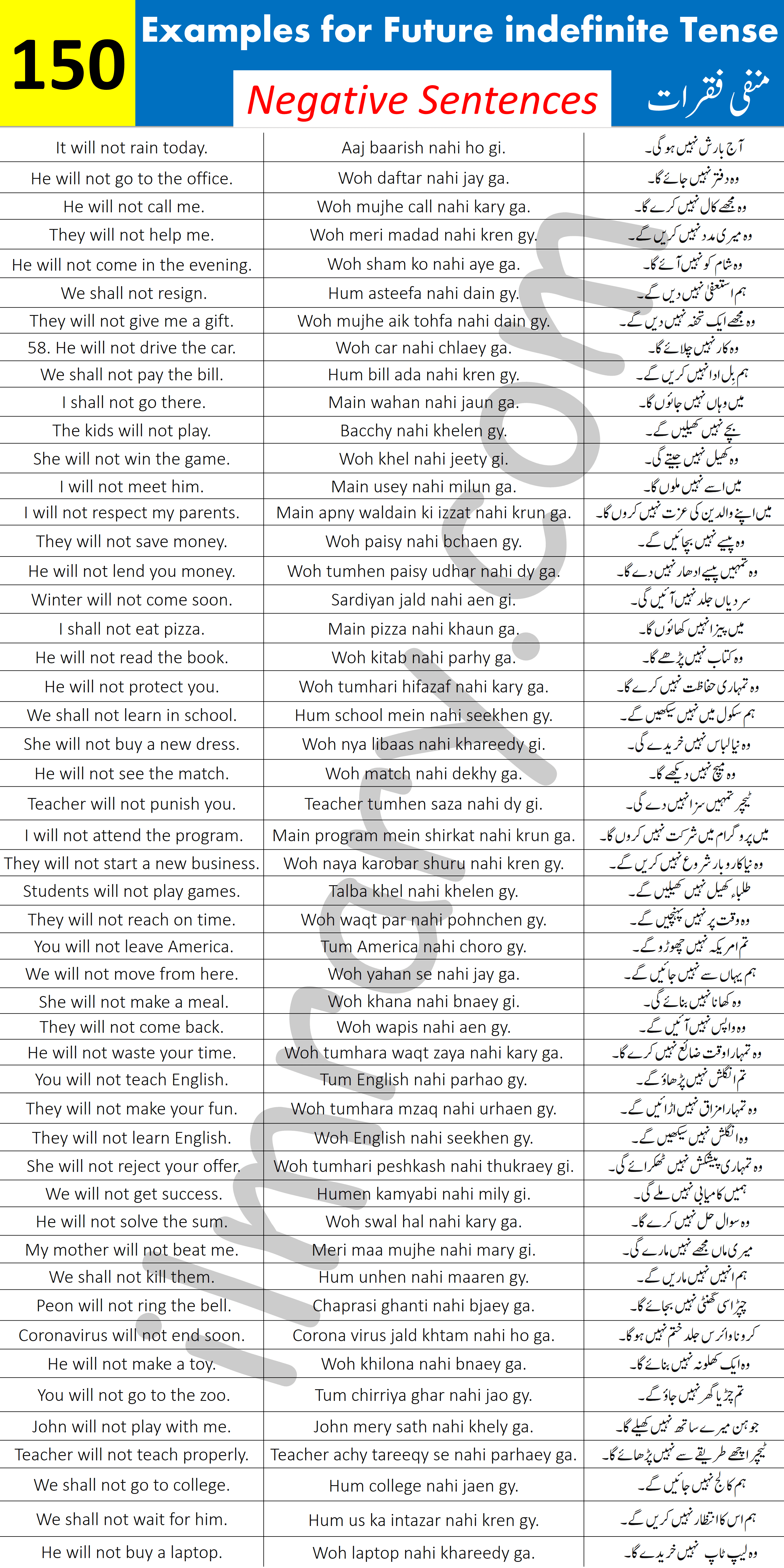 150 Negative Sentences for Future indefinite Tense with Urdu Translation