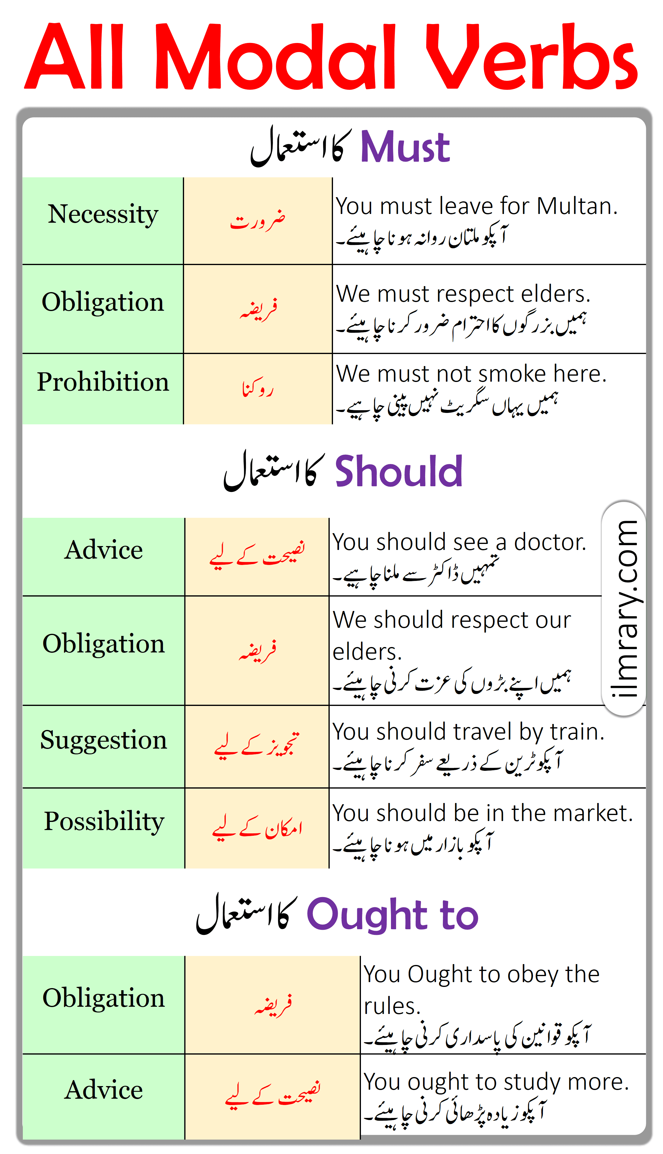 Use of Must, Should and Ought to in English with Urdu Translation 
