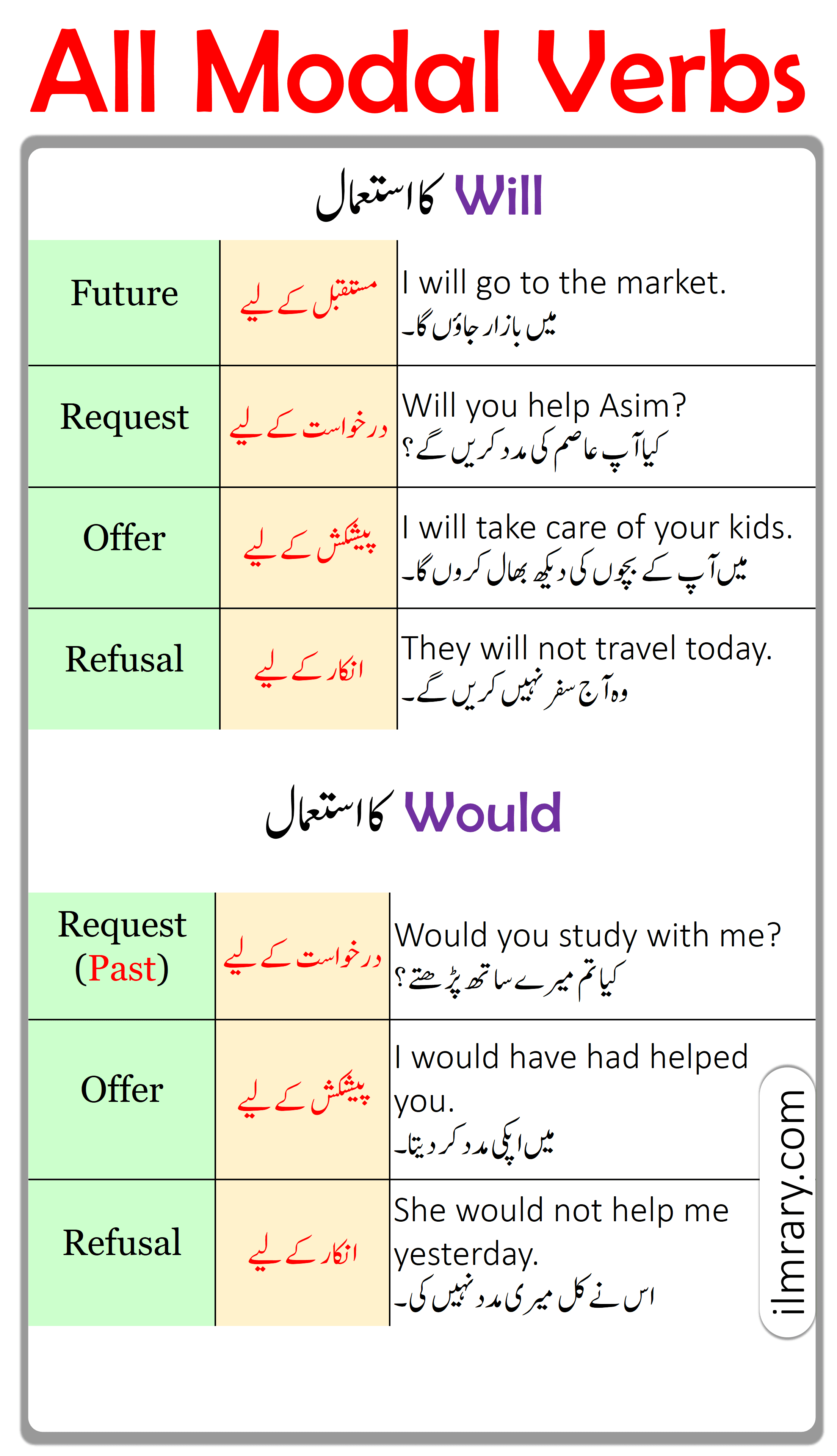 Use of Will and Would in English with Urdu Translation 