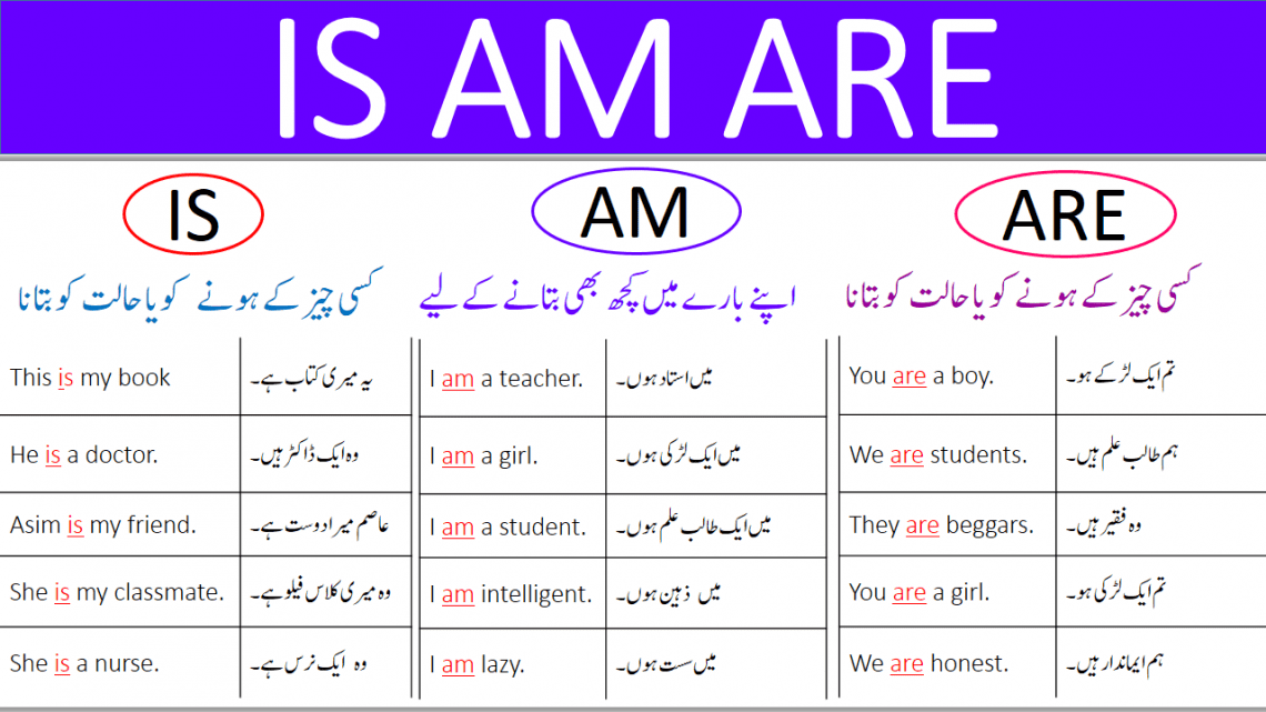 Use of IS, AM, ARE in English with Urdu Translation