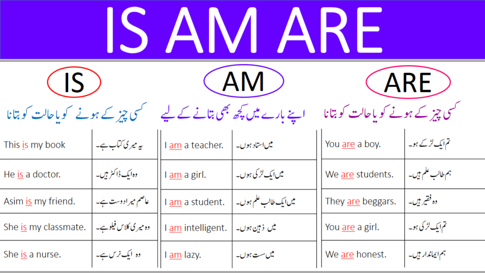 Use of IS, AM, ARE in English with Urdu Translation