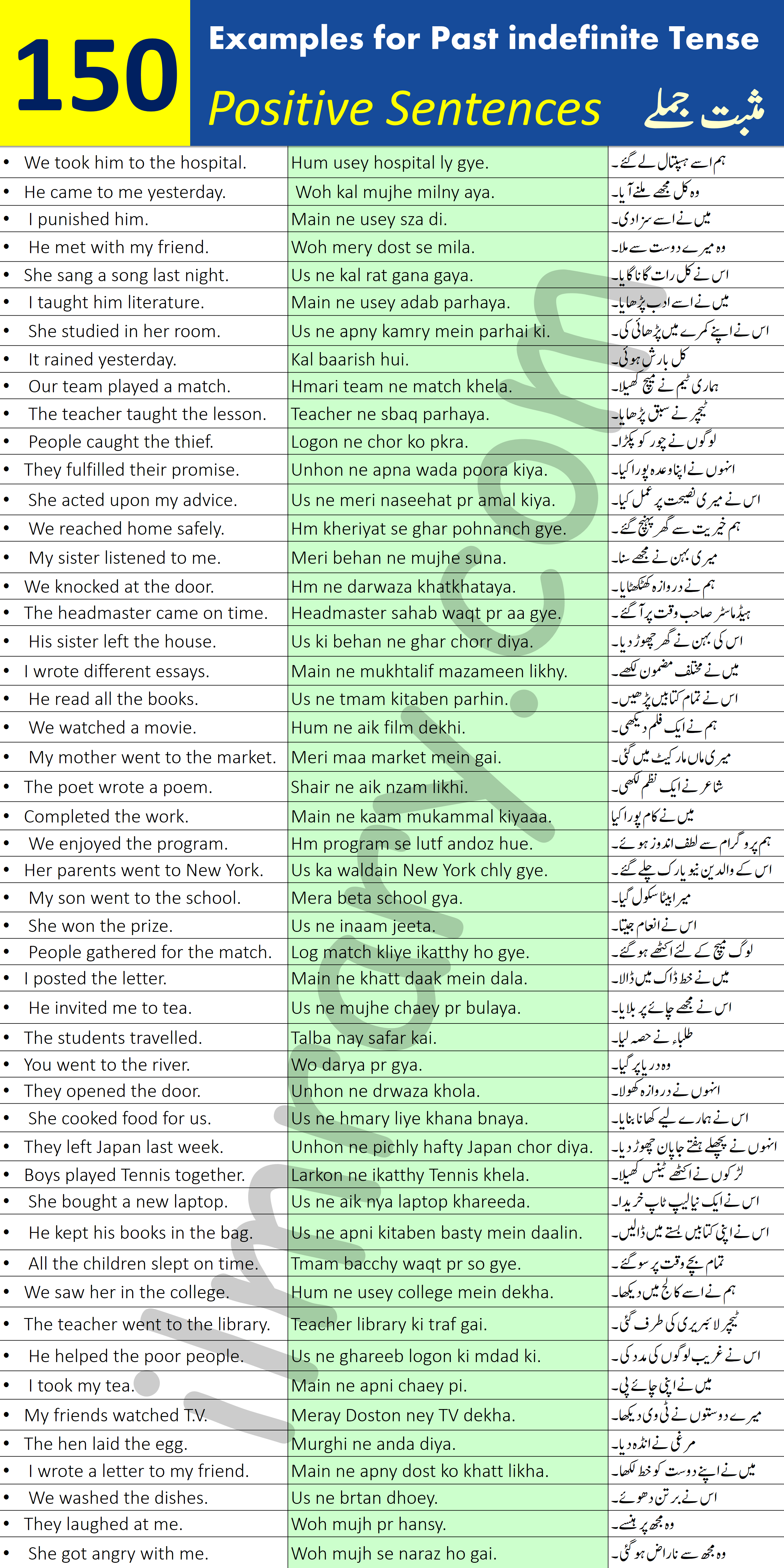 150 Positive Sentences for Past Indefinite Tense with Urdu Translation PDF