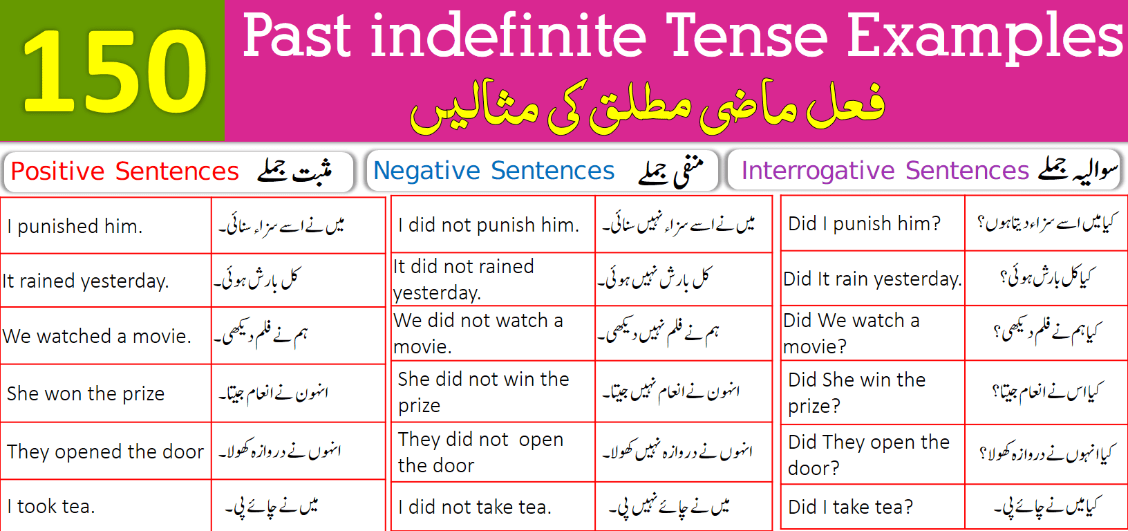 150 Example Sentences for Past Indefinite Tense with Urdu Translation PDF