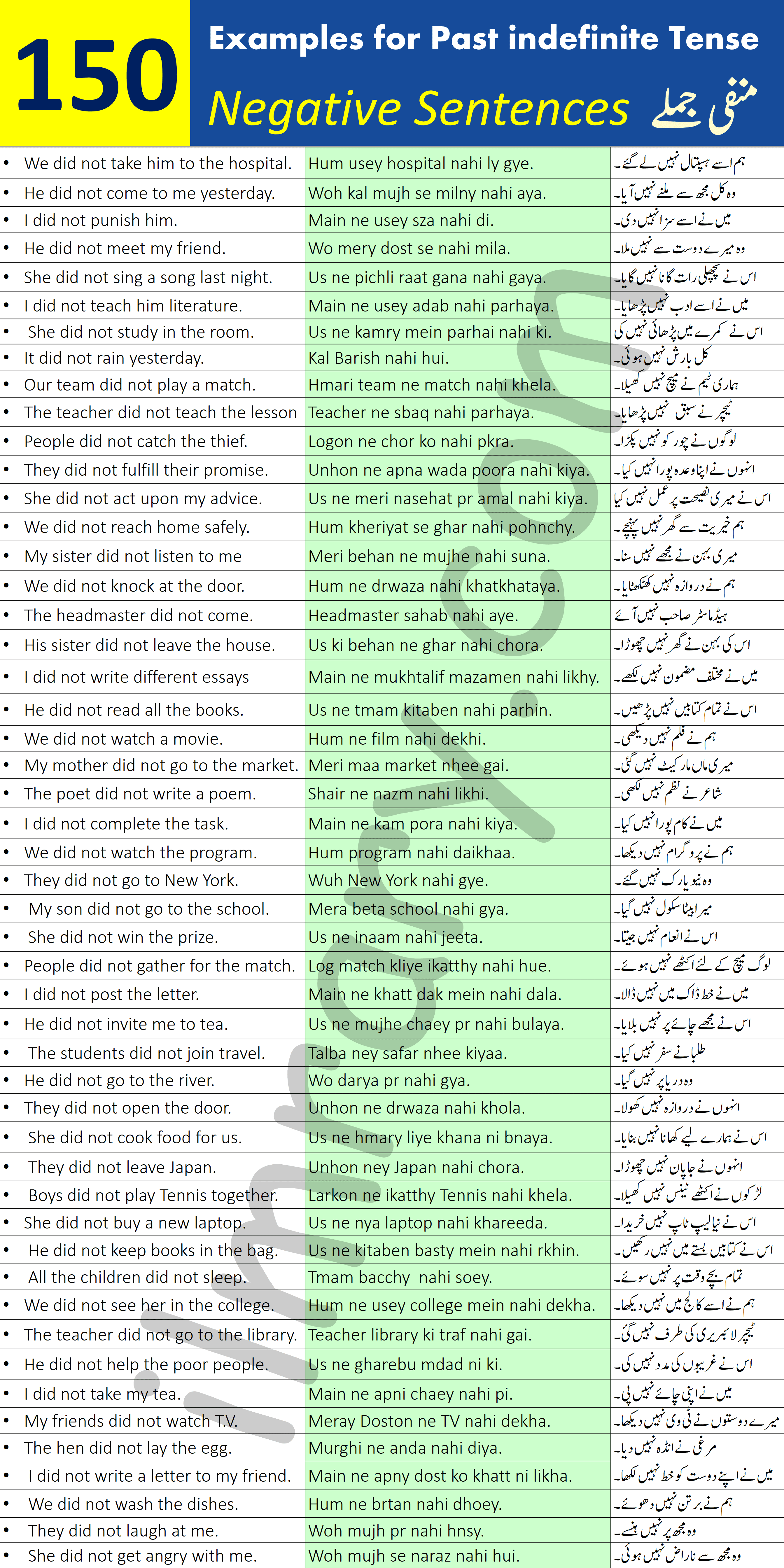 150 Negative Sentences for Past Indefinite Tense with Urdu Translation PDF