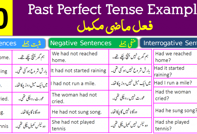 Examples for Past Perfect Tense - iLmrary