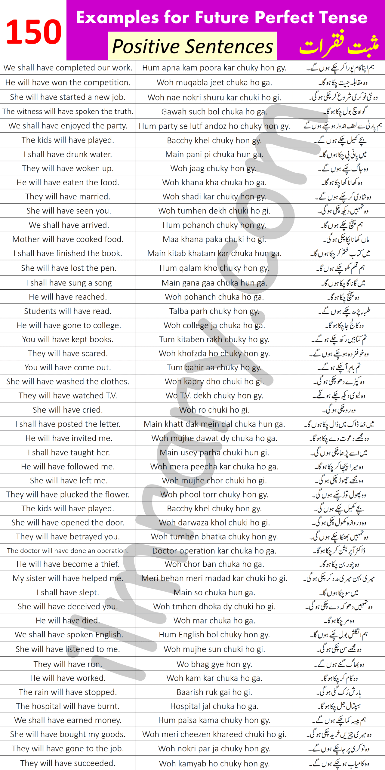 150 Positive Examples for Future Perfect Tense with Urdu Translation