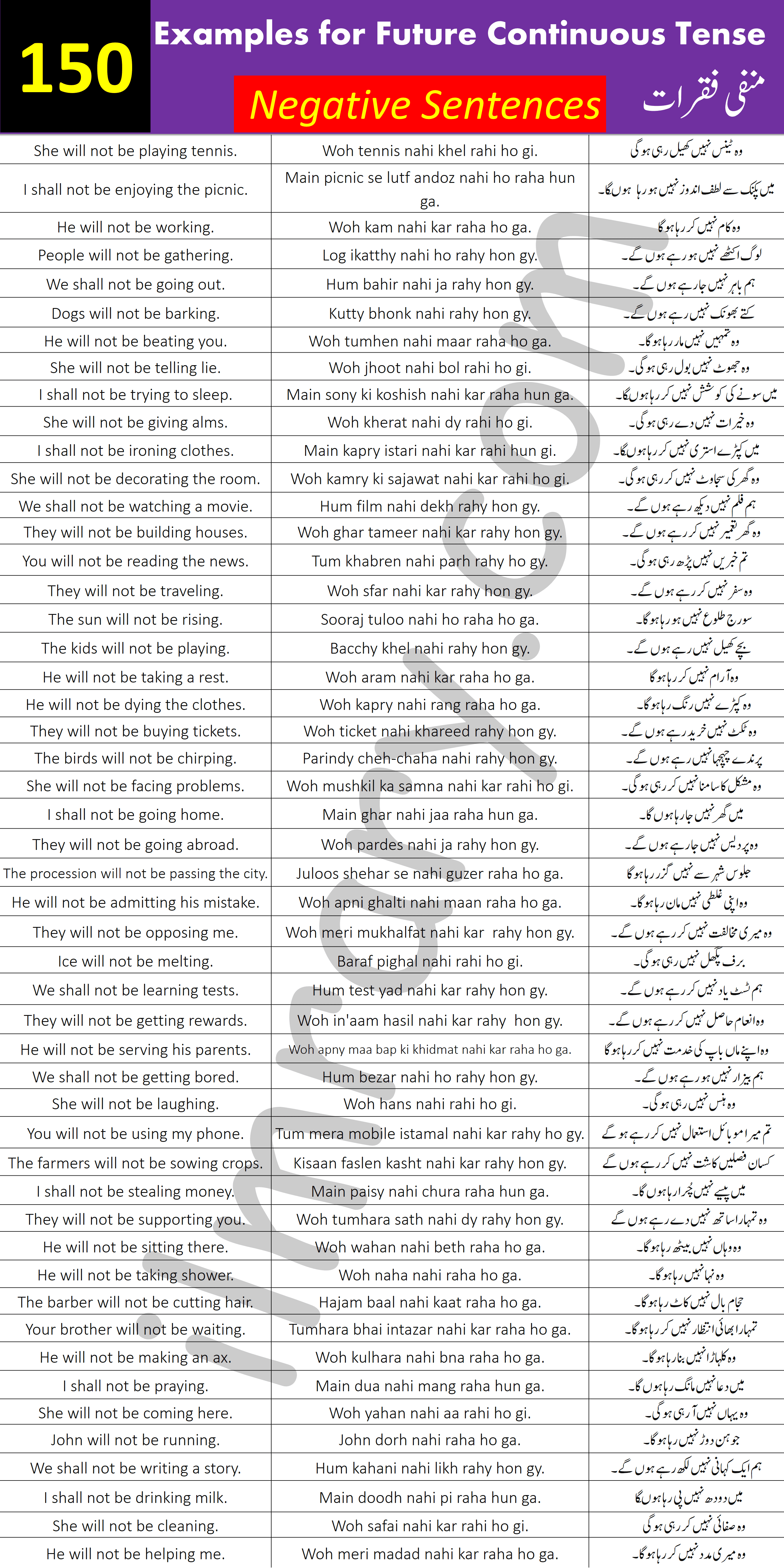 150 Negative Examples for Future Continuous Tense with Urdu Translation