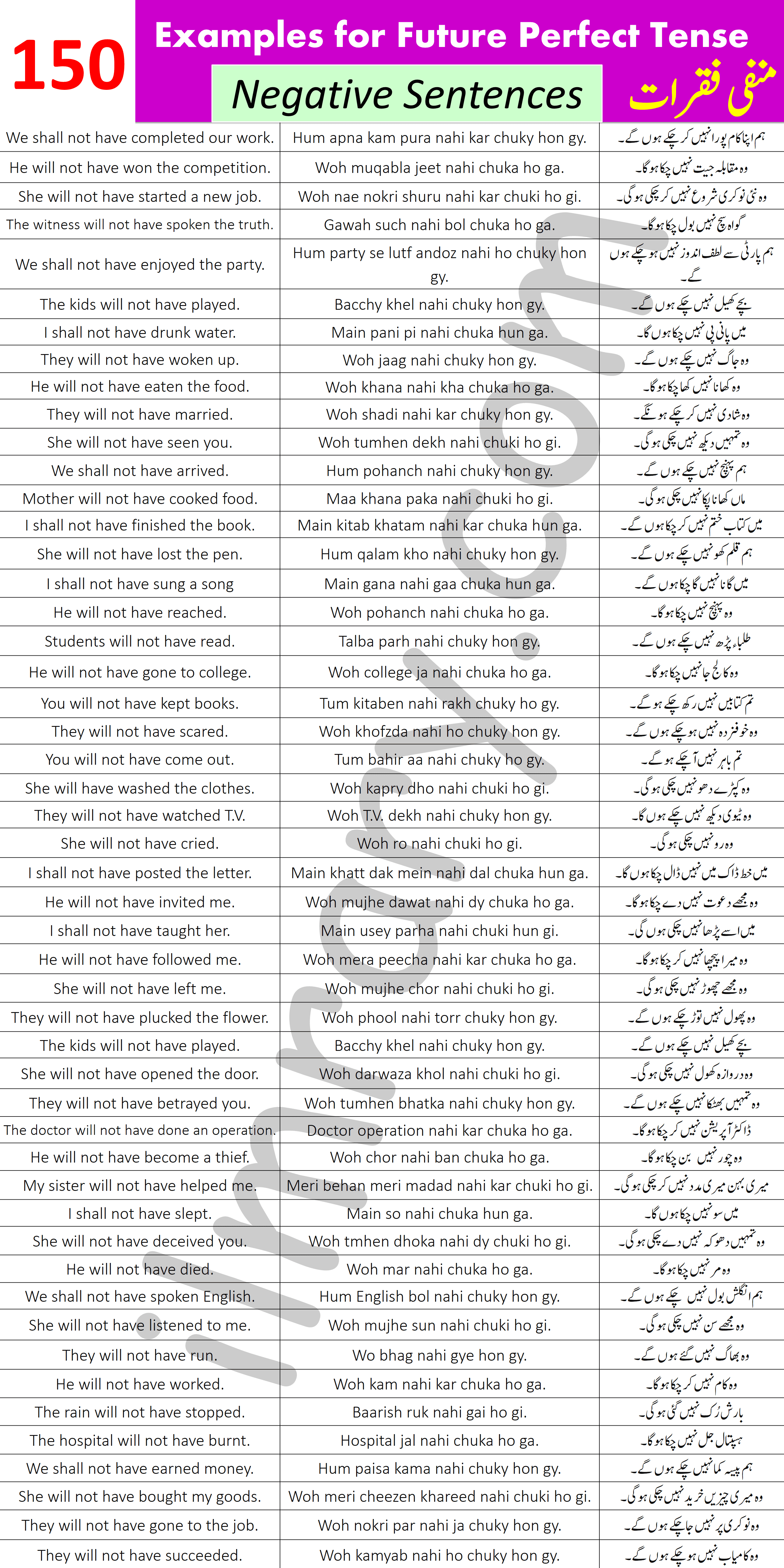150 Negative Examples for Future Perfect Tense with Urdu Translation