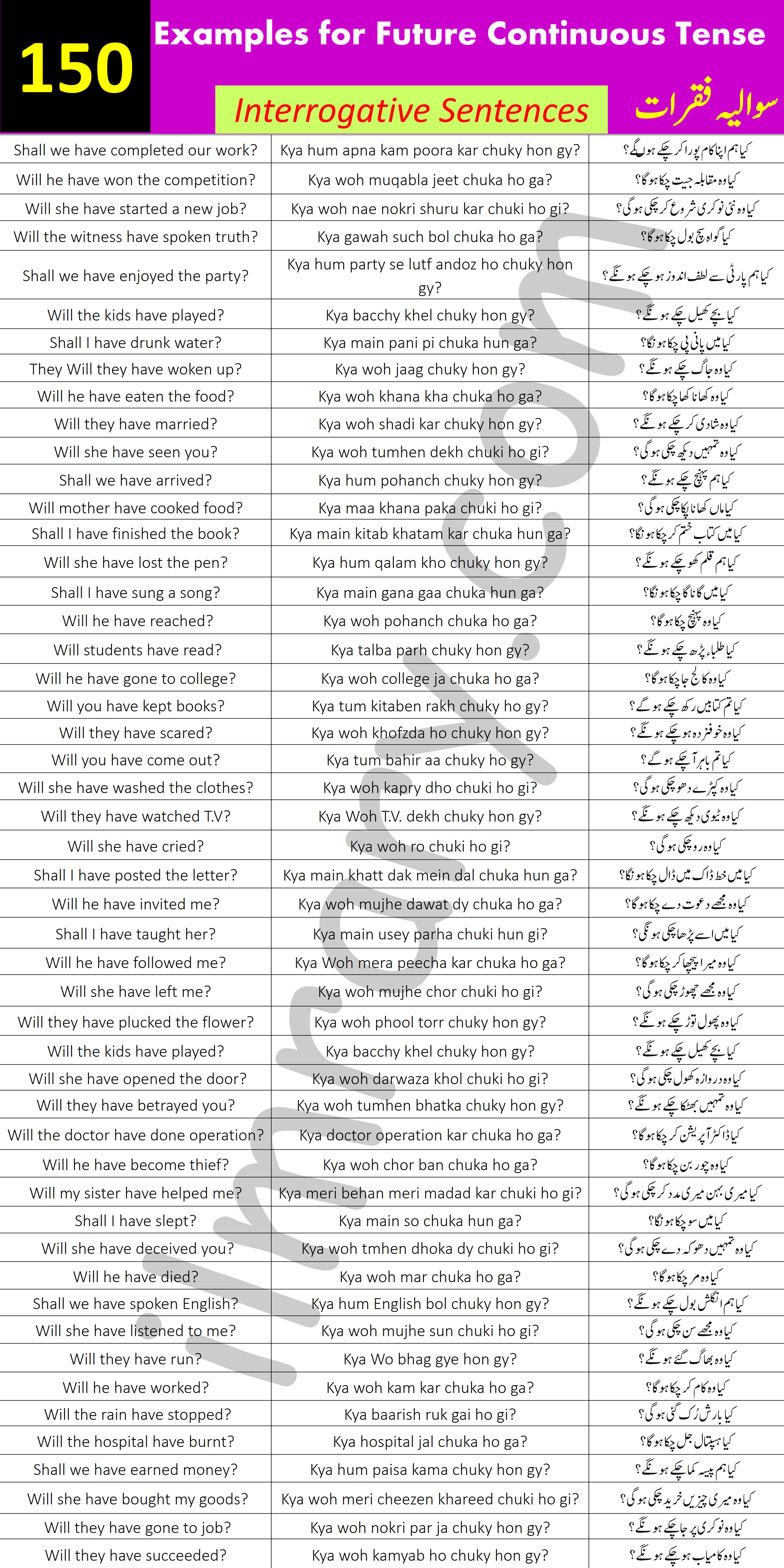 150 interrogative Examples for Future Perfect Tense with Urdu Translation