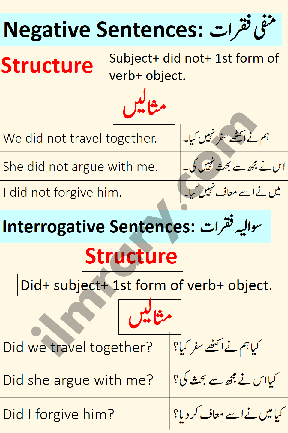 Interrogative and Negative Examples for Past indefinite Tense in urdu