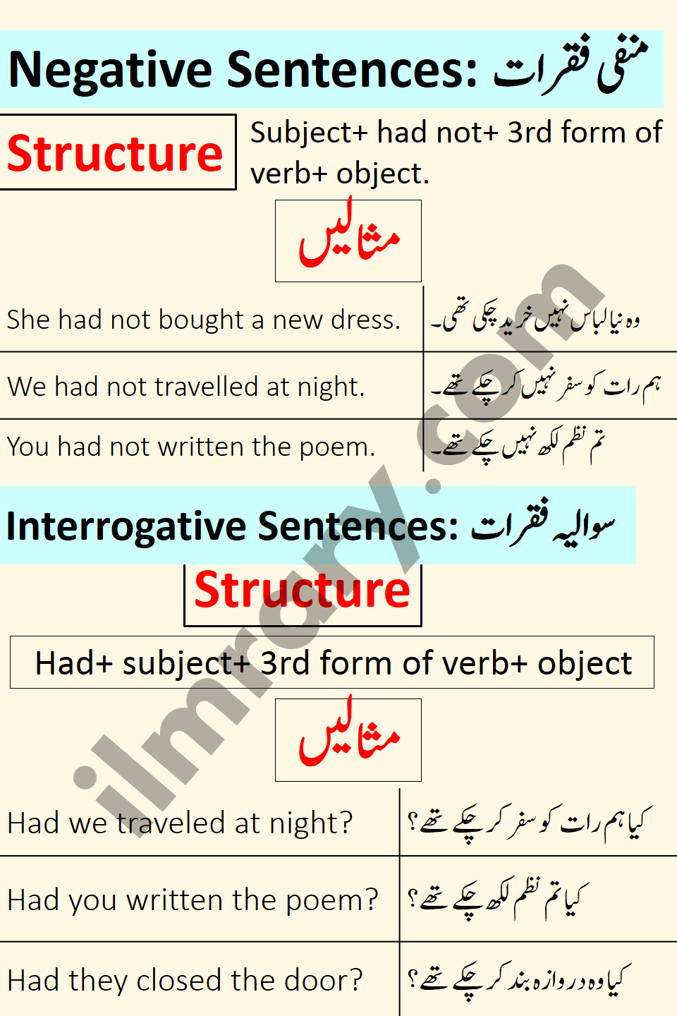 Interrogative and Negative Examples for Past Perfect Tense in urdu
