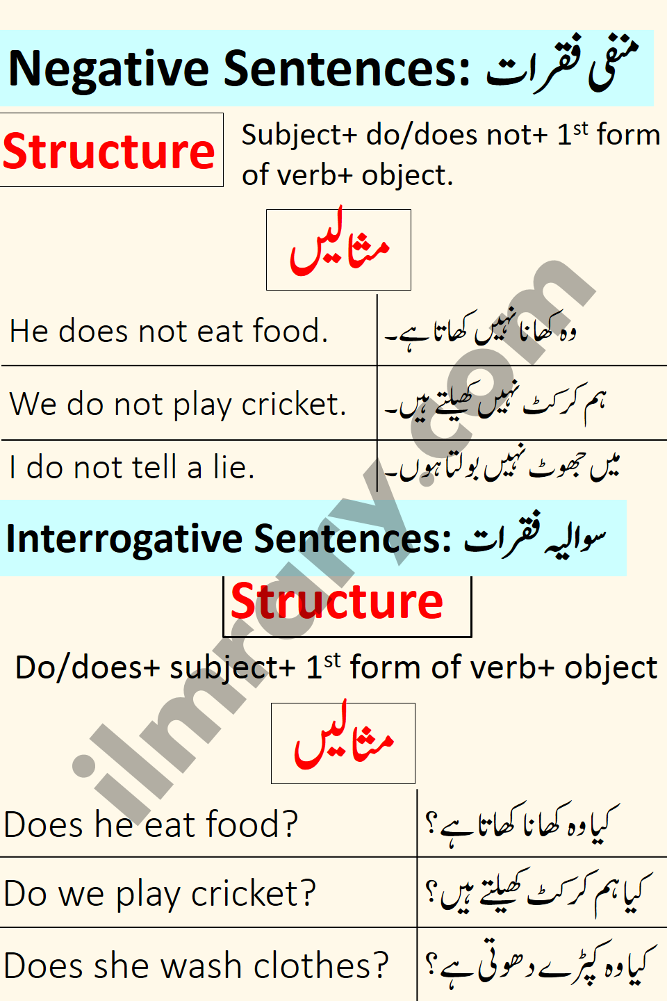 Interrogative and Negative Examples for Present Indefinite Tense in urdu