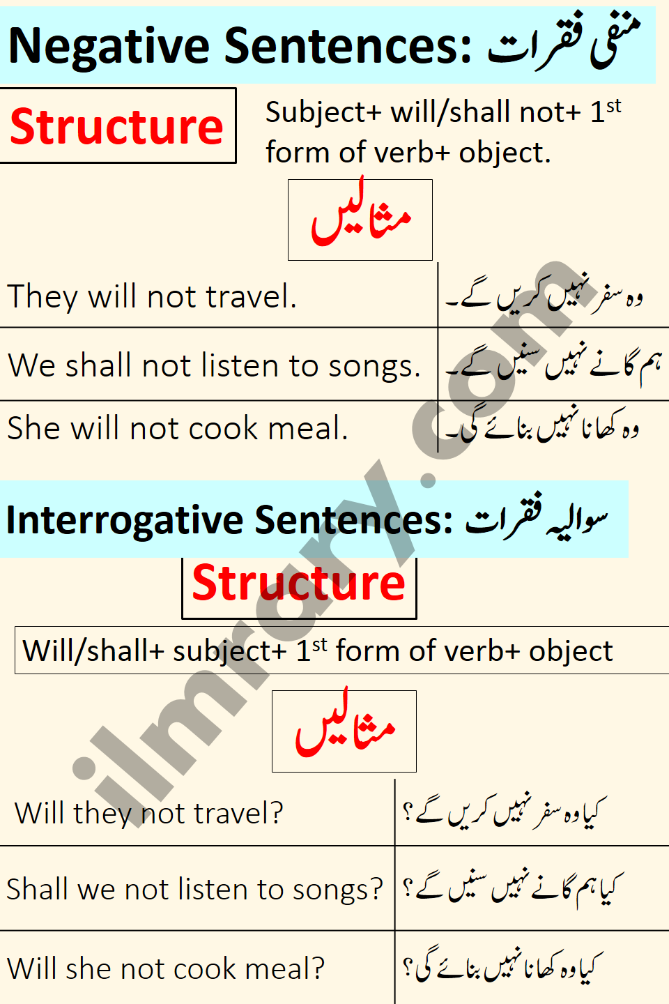 Negative and Interrogative Examples for Future indefinite Tense in Urdu