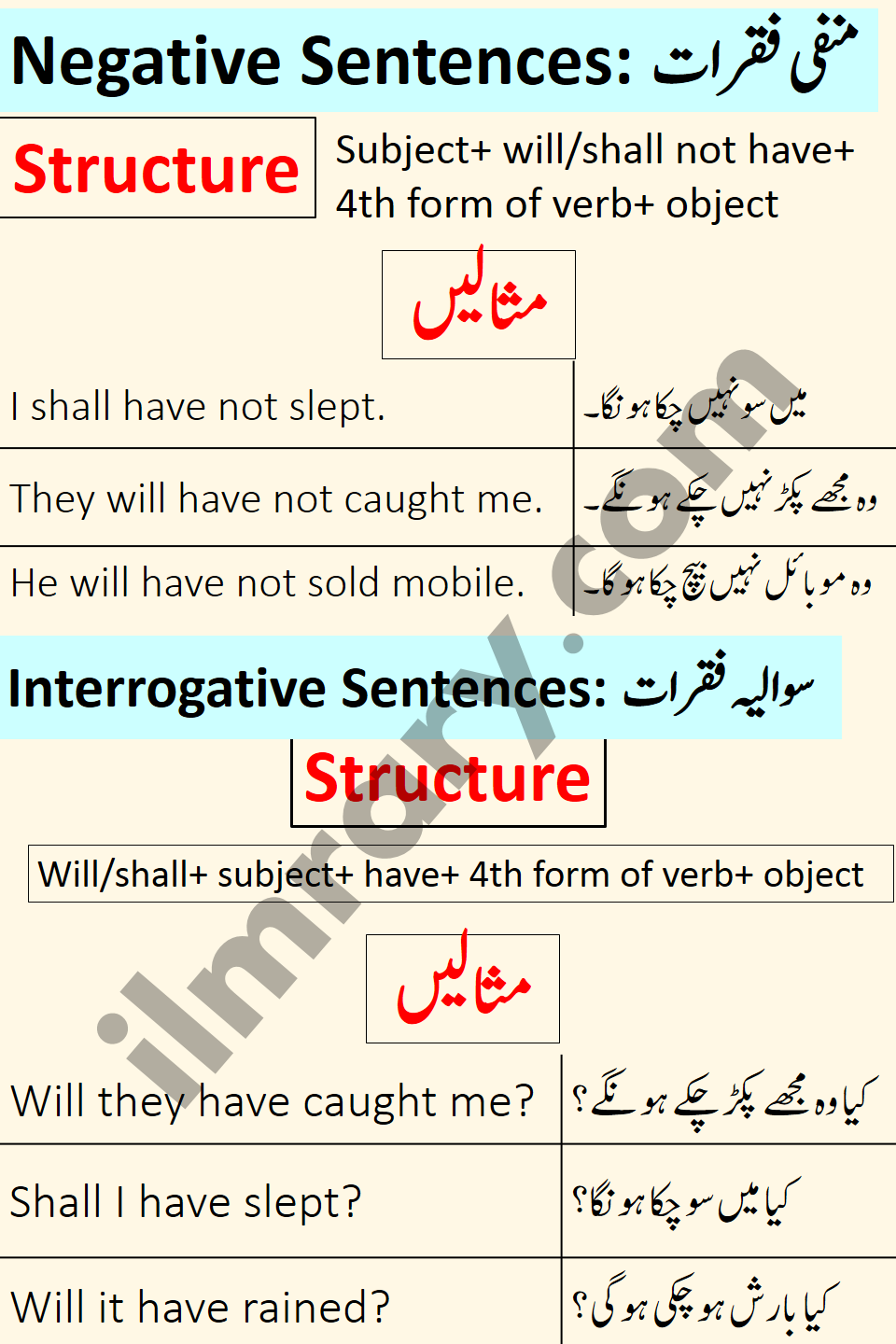 Negative and Interrogative Examples for Future Perfect Tense in Urdu