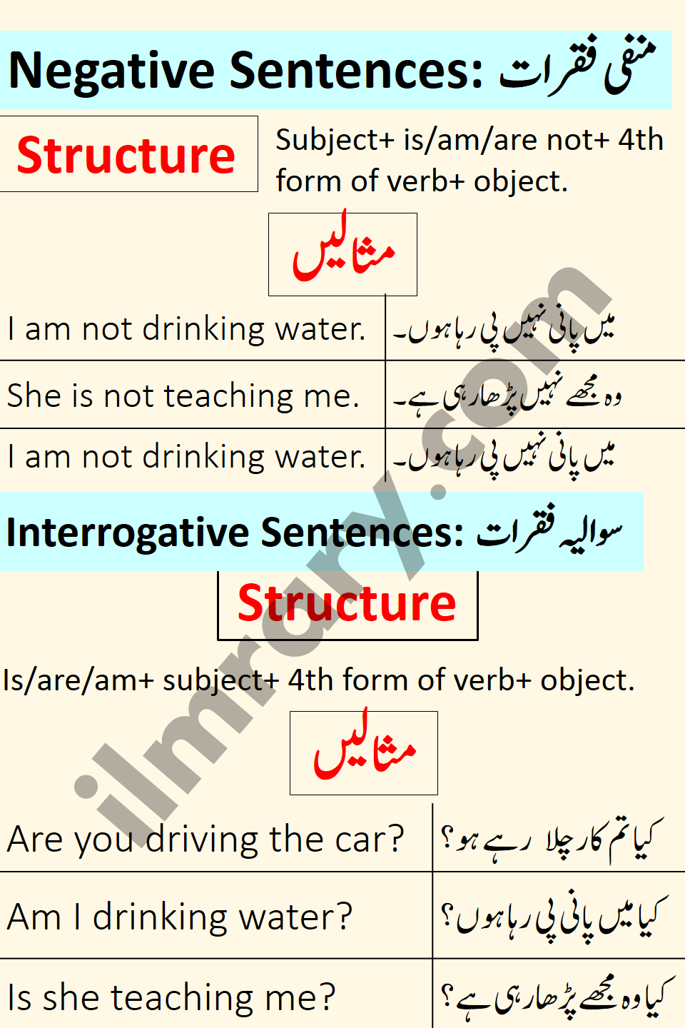 Interrogative and Negative Examples for Present Continuous Tense in urdu