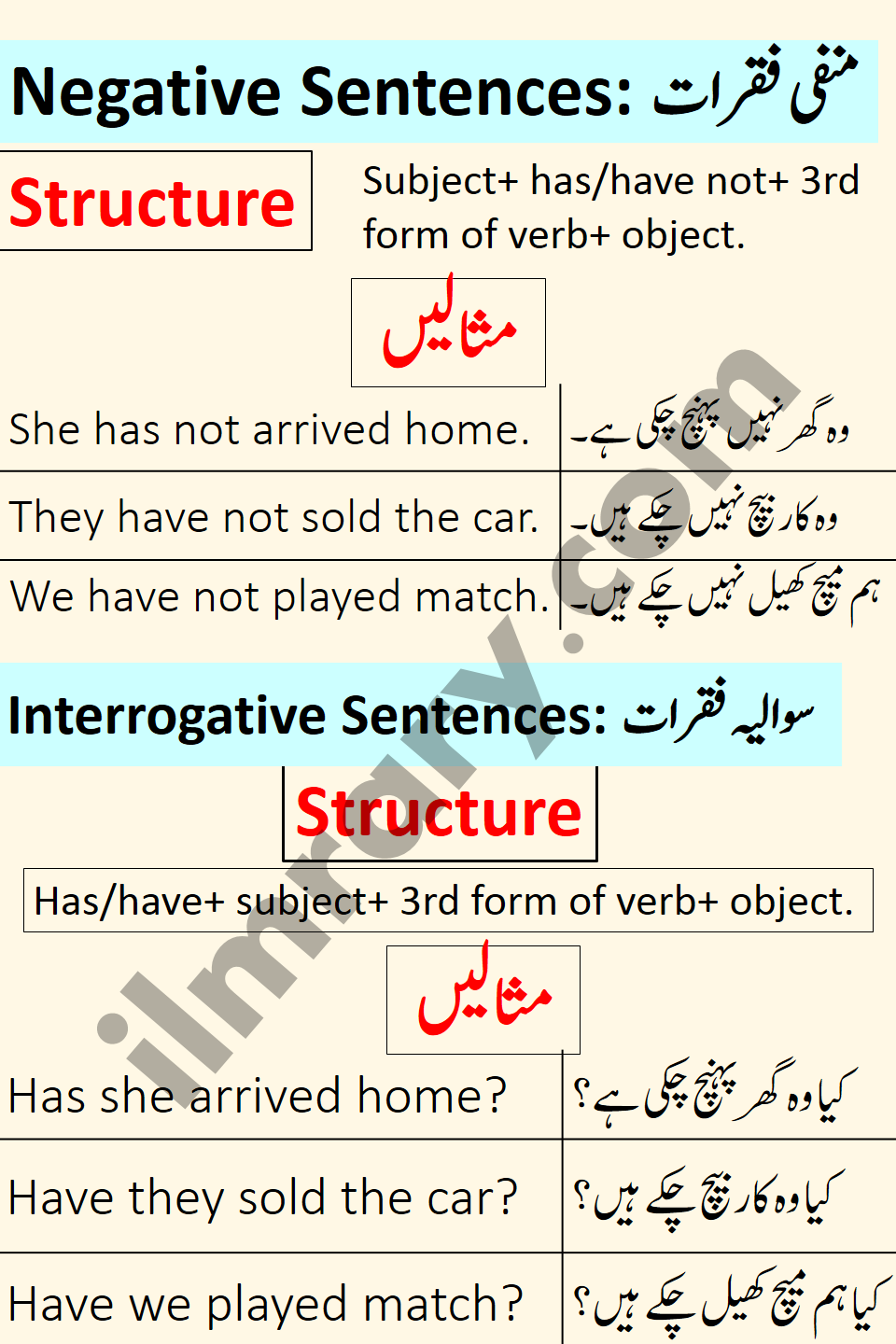 Interrogative and Negative Examples for Present Perfect Tense in Urdu