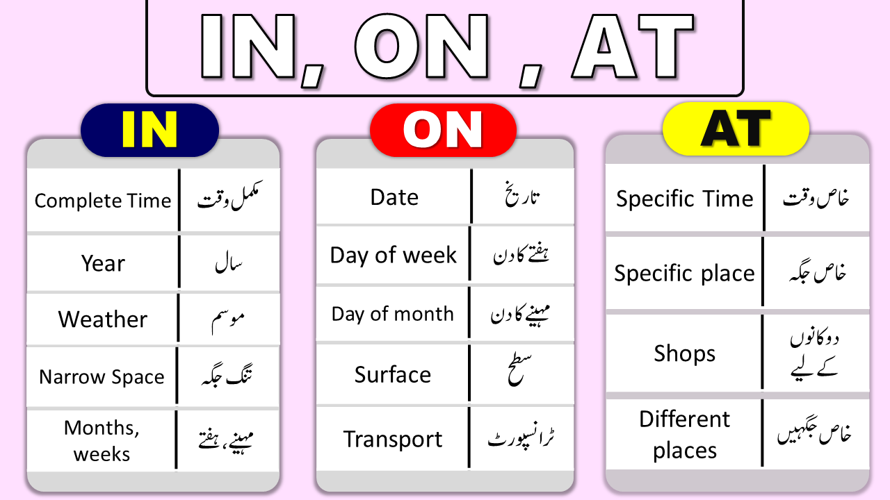 Use of IN, ON, AT in English Grammar with Examples in Urdu