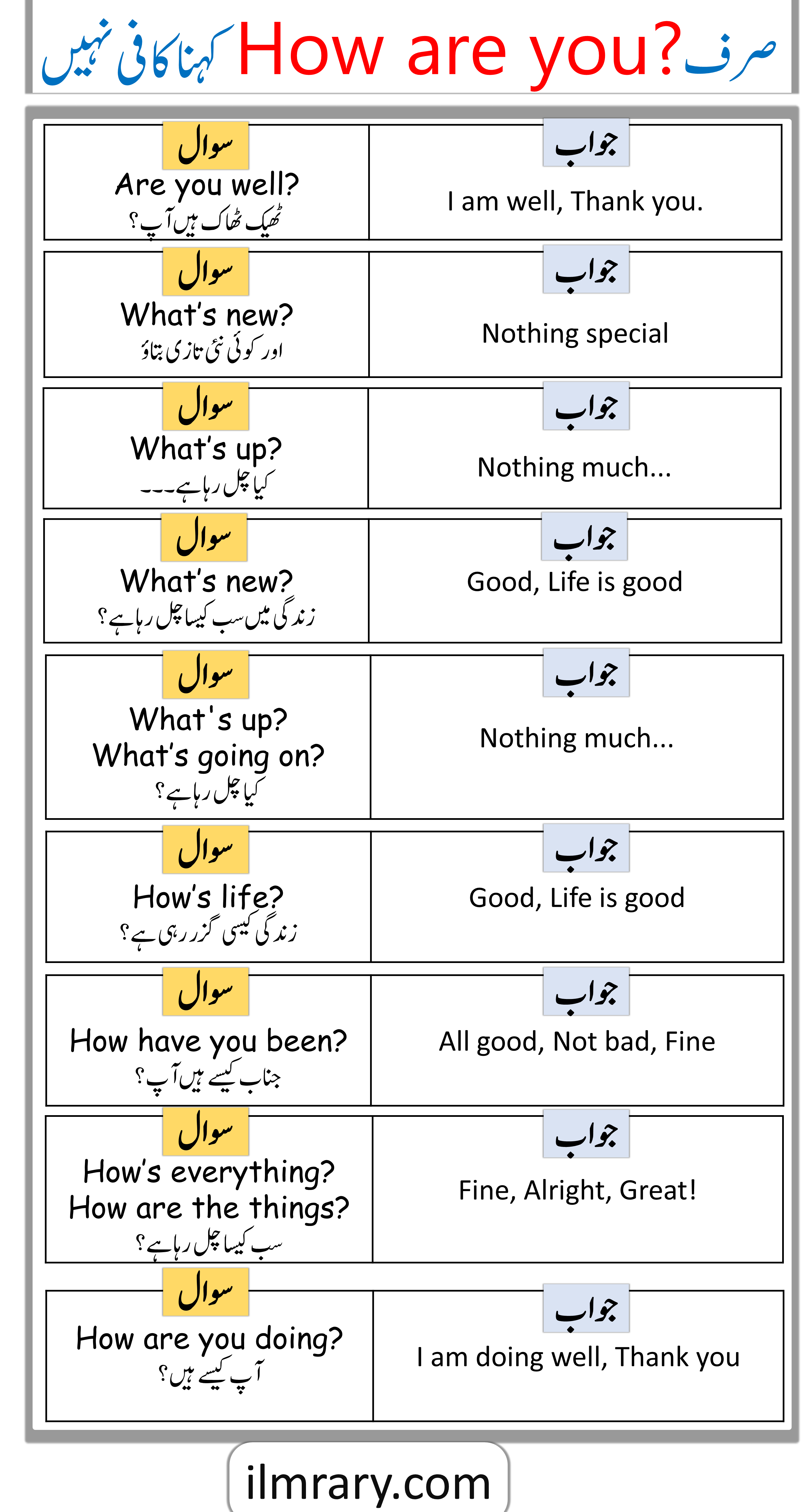 Different Ways to Say HOW ARE YOU in English with Urdu Explanation