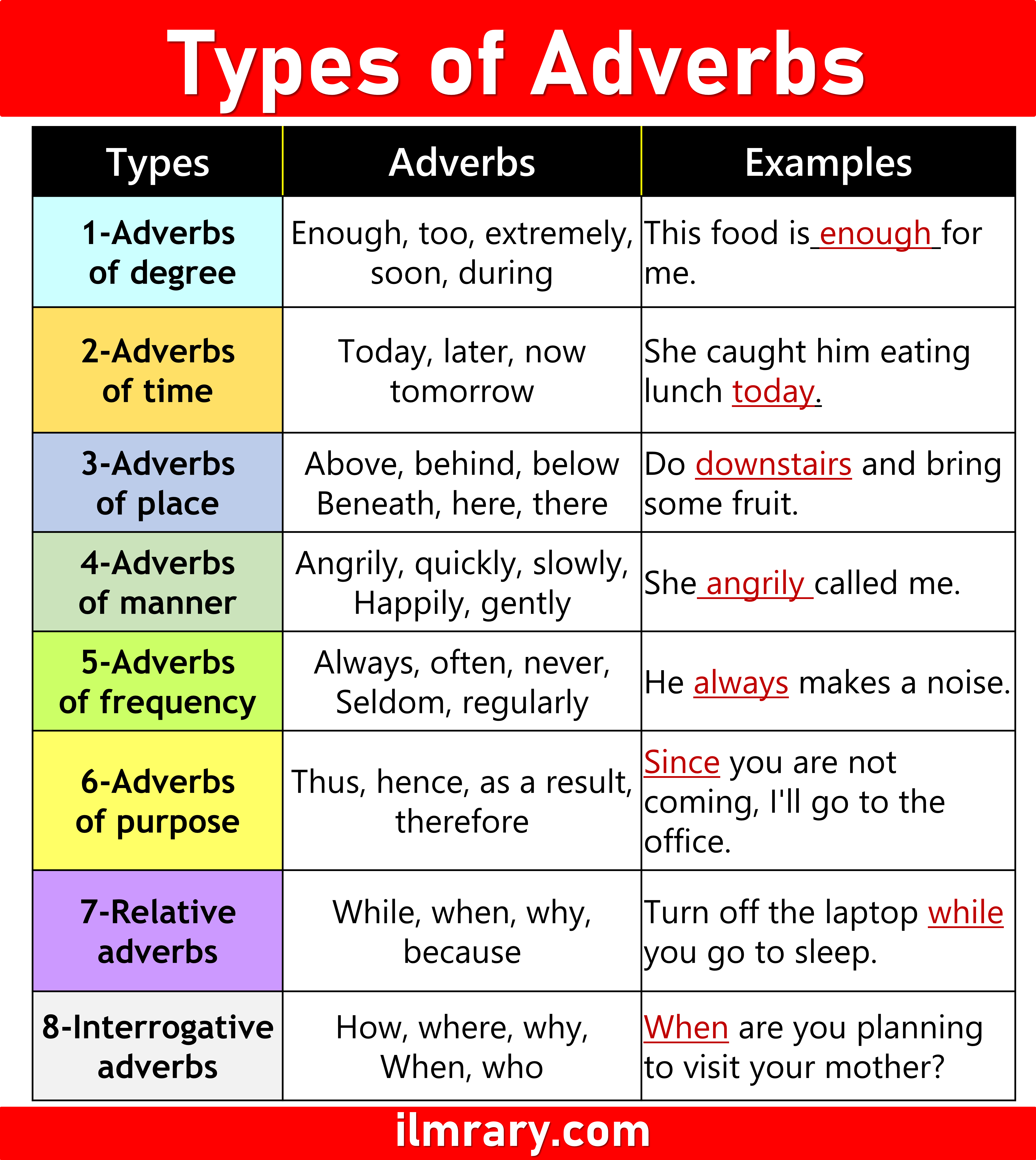 10 Types of Adverbs in English with Examples | Learn English