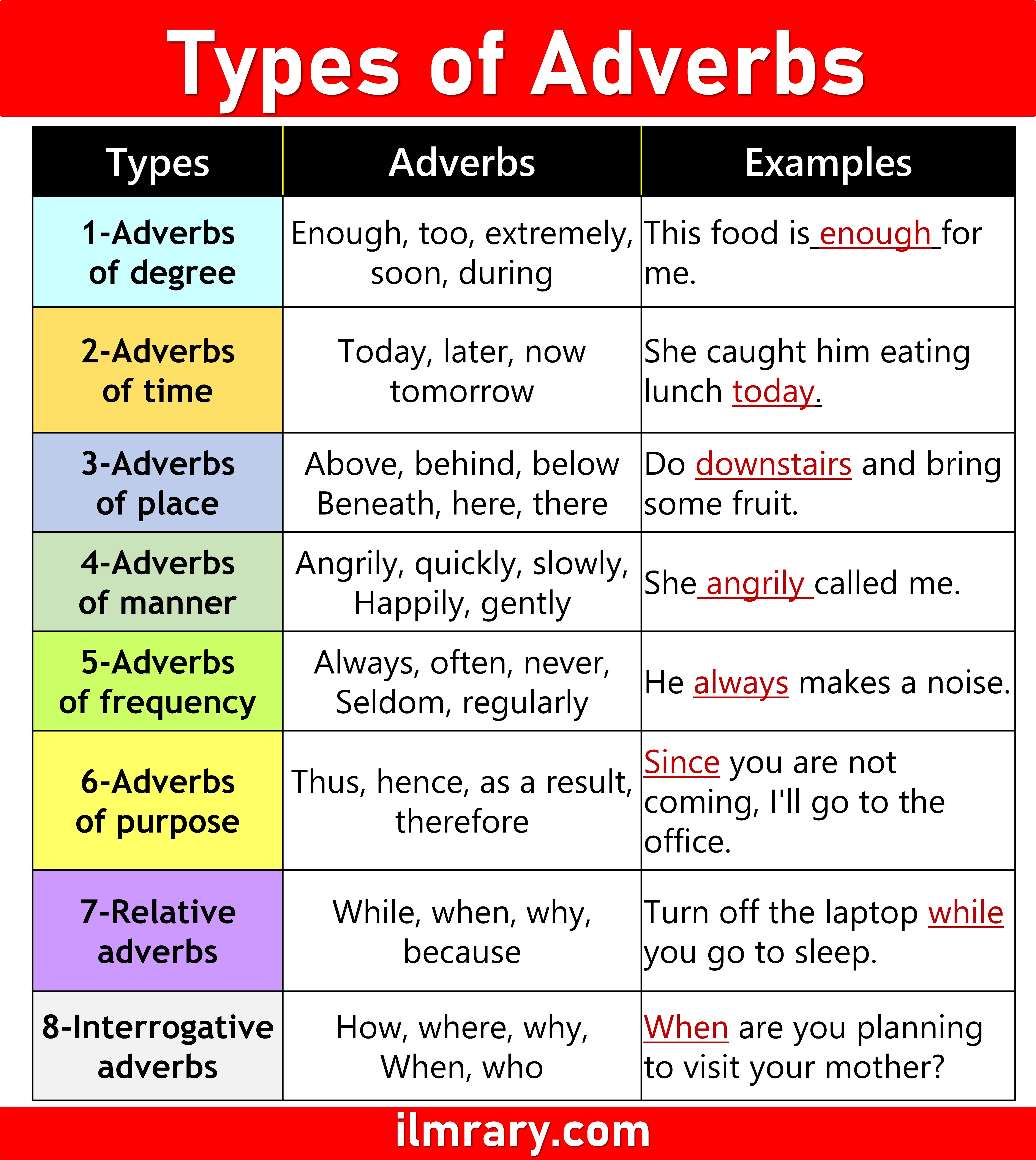 10 Types Of Adverbs In English With Examples Learn English 