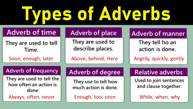 10 Types of Adverbs in English with Examples | Learn English