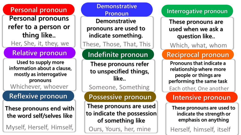 Types Of Pronoun With Examples In English Pronoun Types