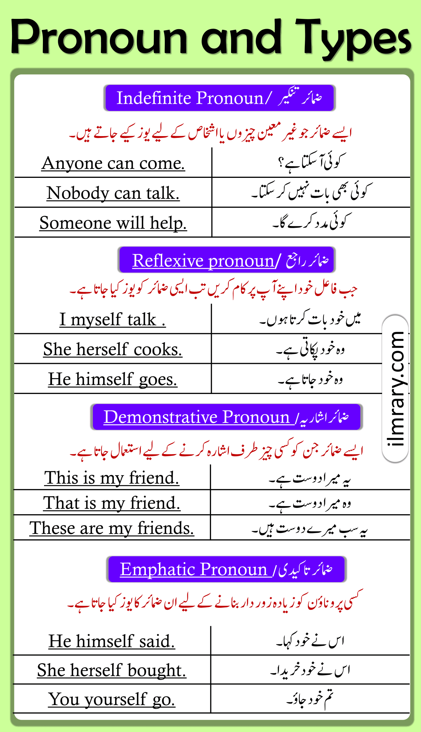 Pronoun Definition and Their Types in English | Parts of Speech in Urdu. All Types of Pronoun in English with Example