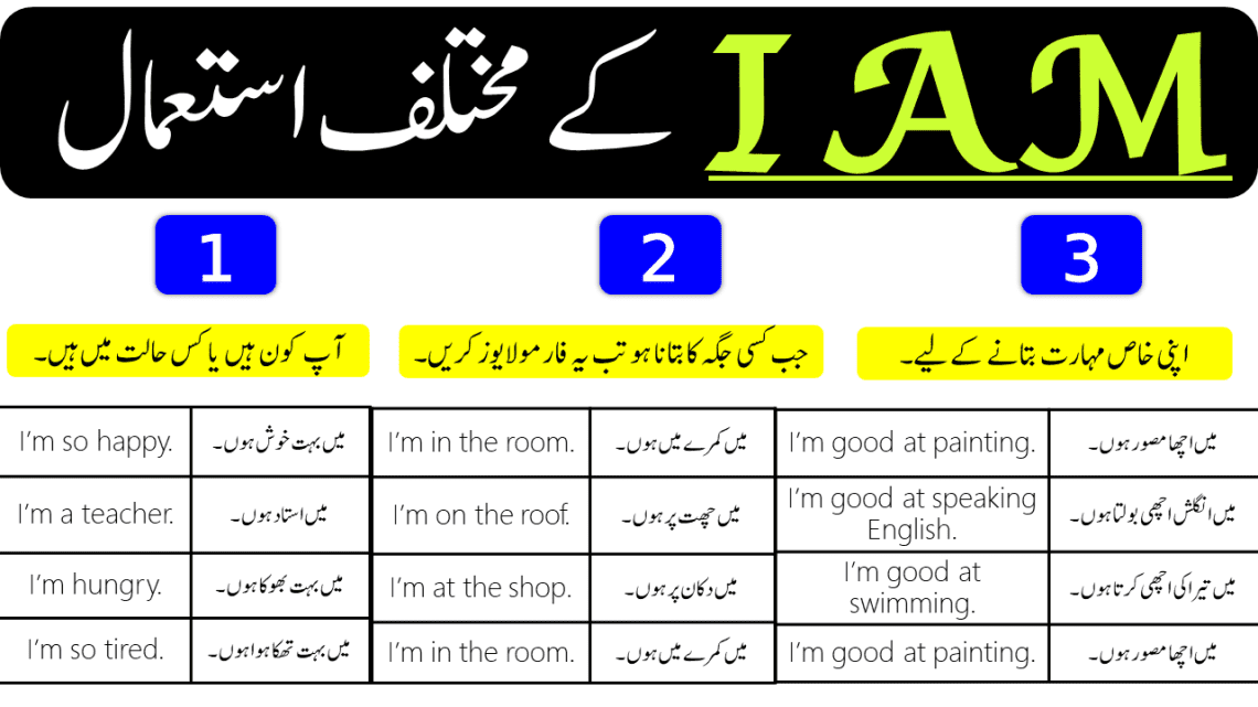 Different Uses of "I AM" in English with Urdu Translation