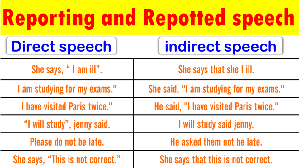 Direct and Indirect Speech of All English Tenses | Rules of Direct and Indirect