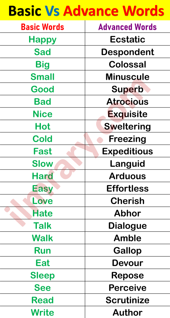 100-basic-to-advanced-words-list-in-english-ilmrary