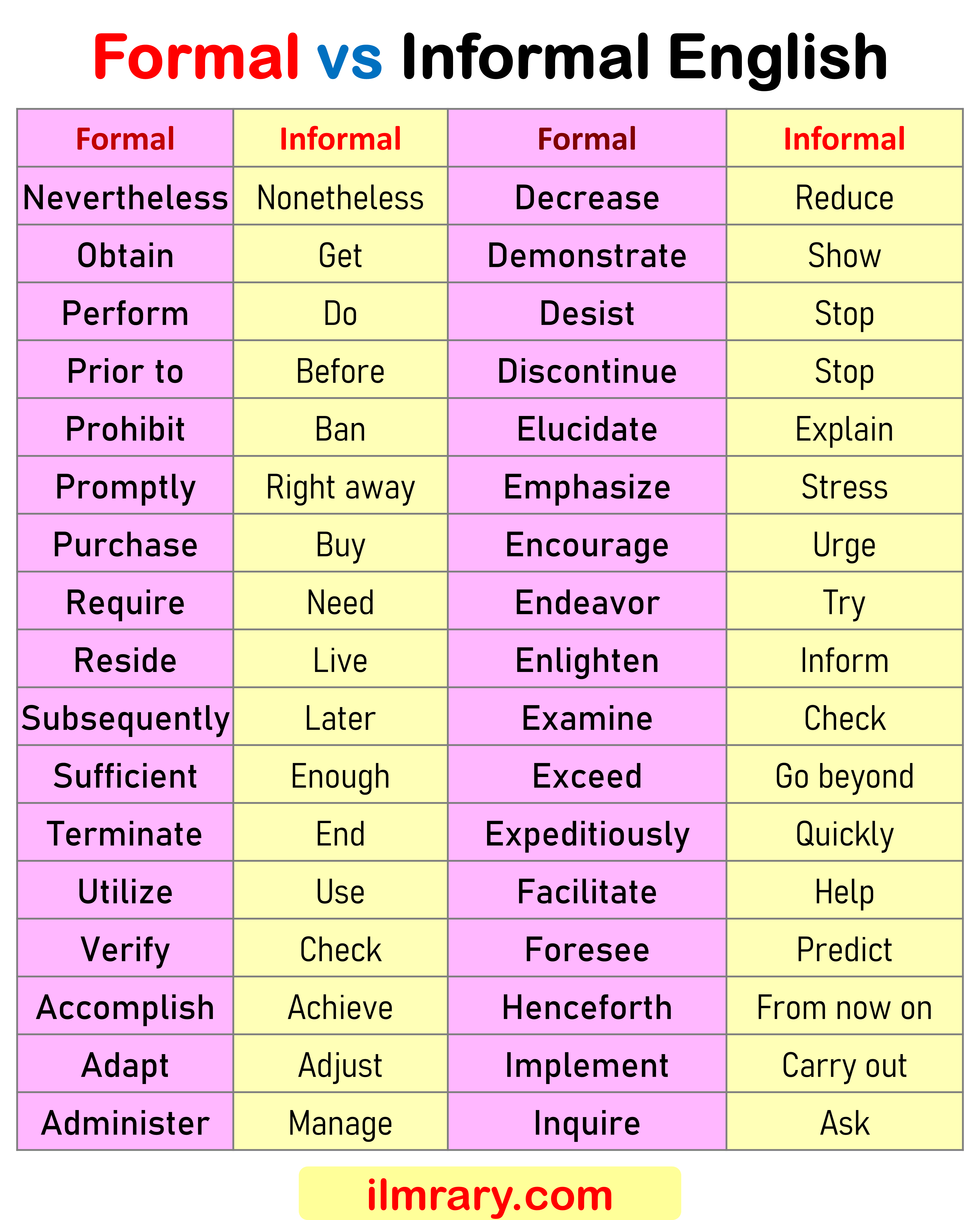 100+ Formal Vs Informal Words List in English
