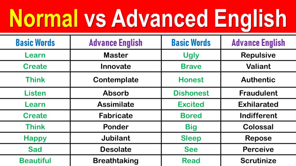 100 Basic To Advanced Words List In English ILmrary